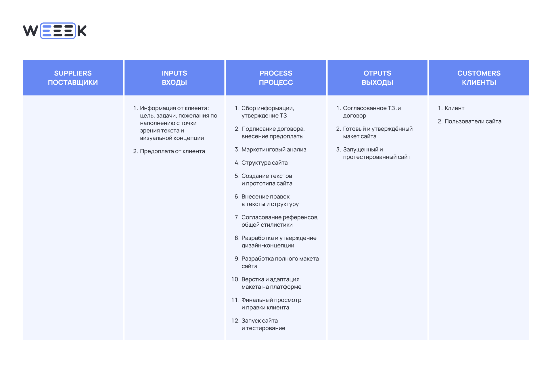 Что такое диаграмма SIPOC