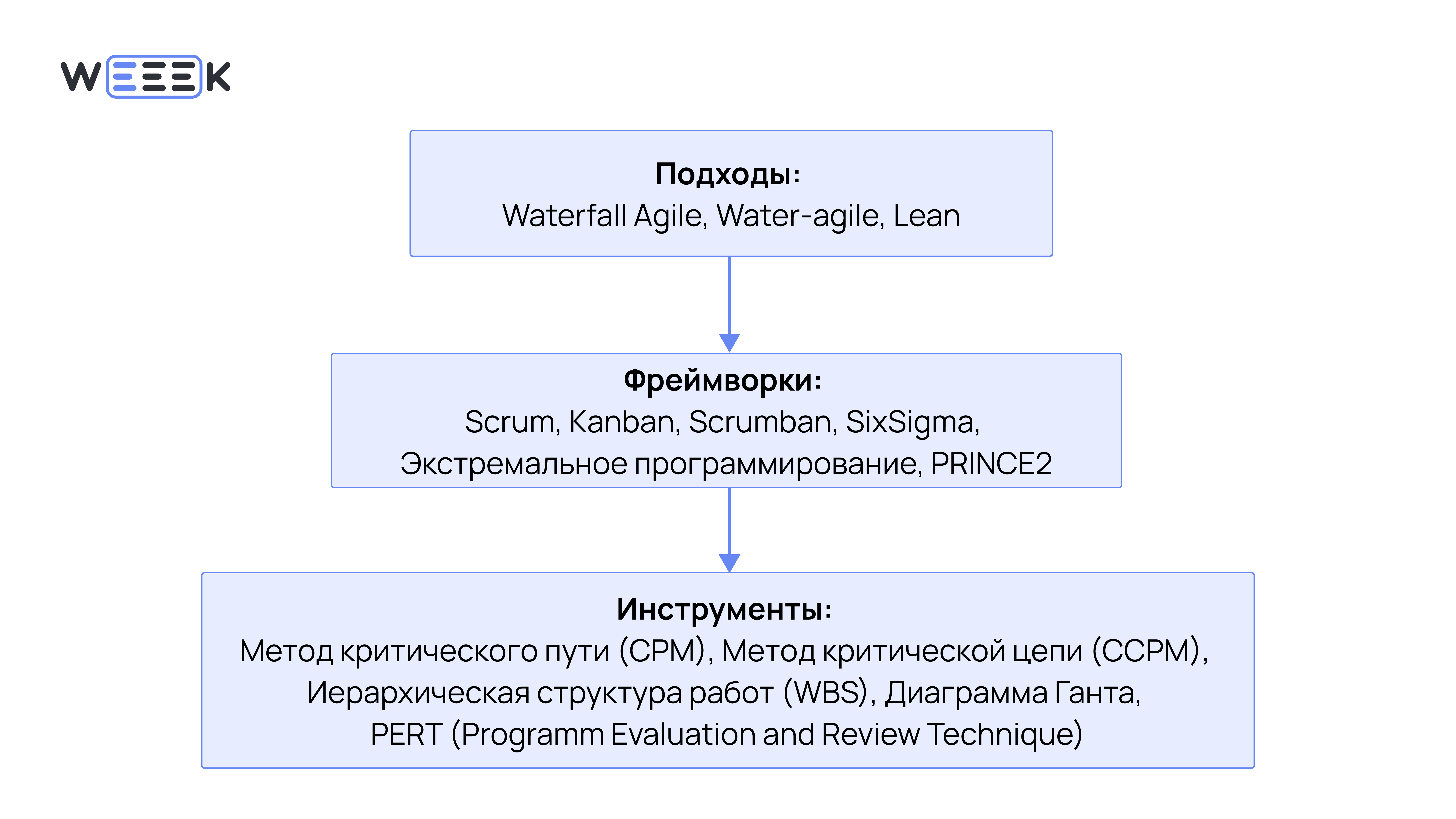 Подходы, фреймворки и инструменты в управлении проектами