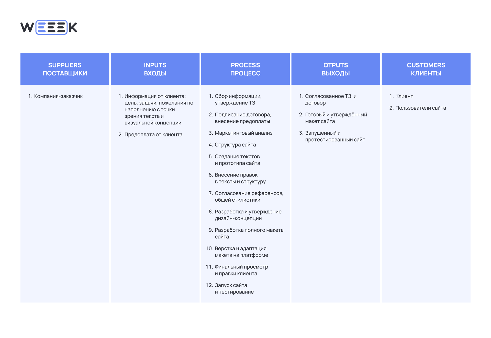 Что такое диаграмма SIPOC