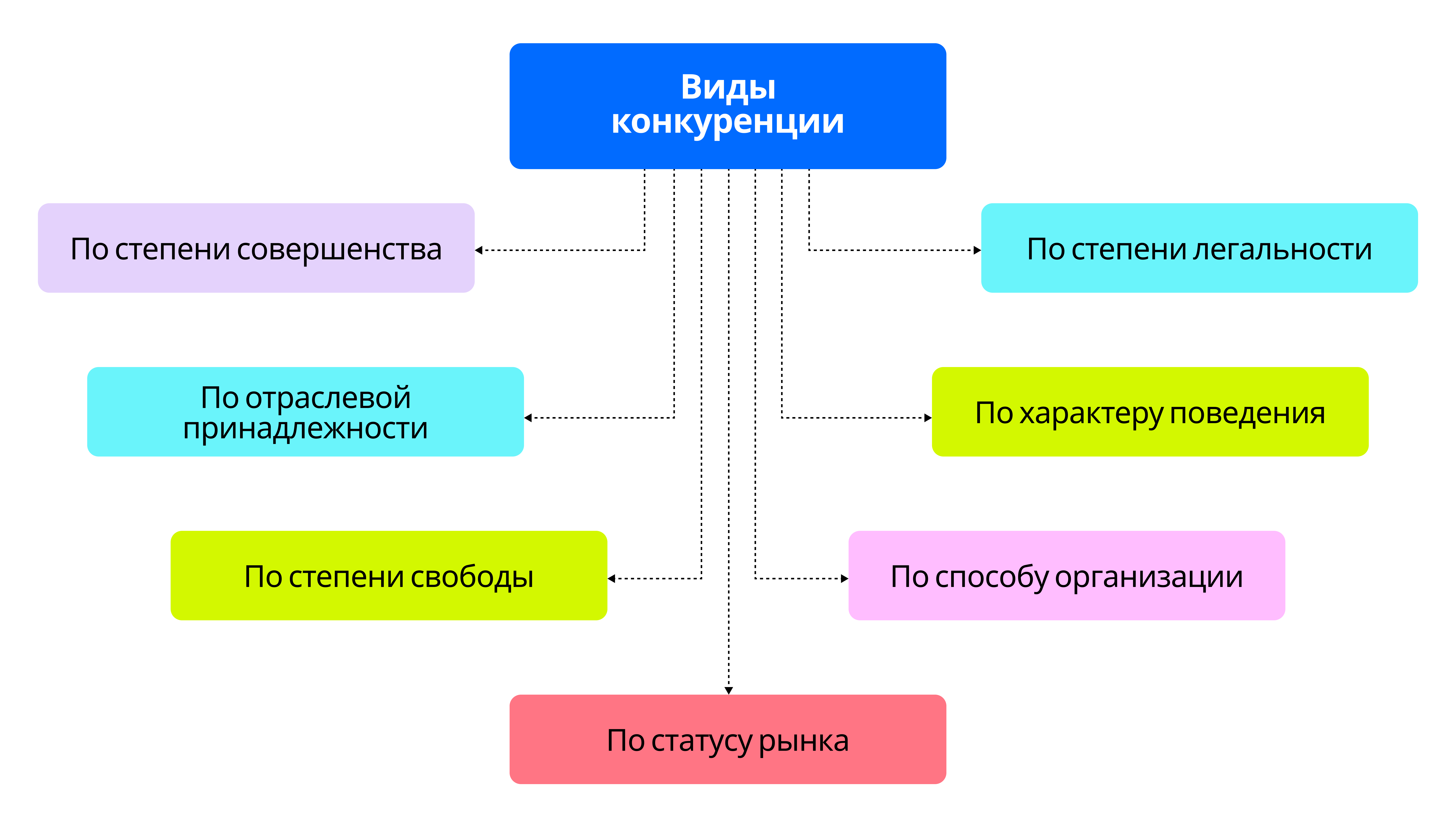 Виды конкуренции