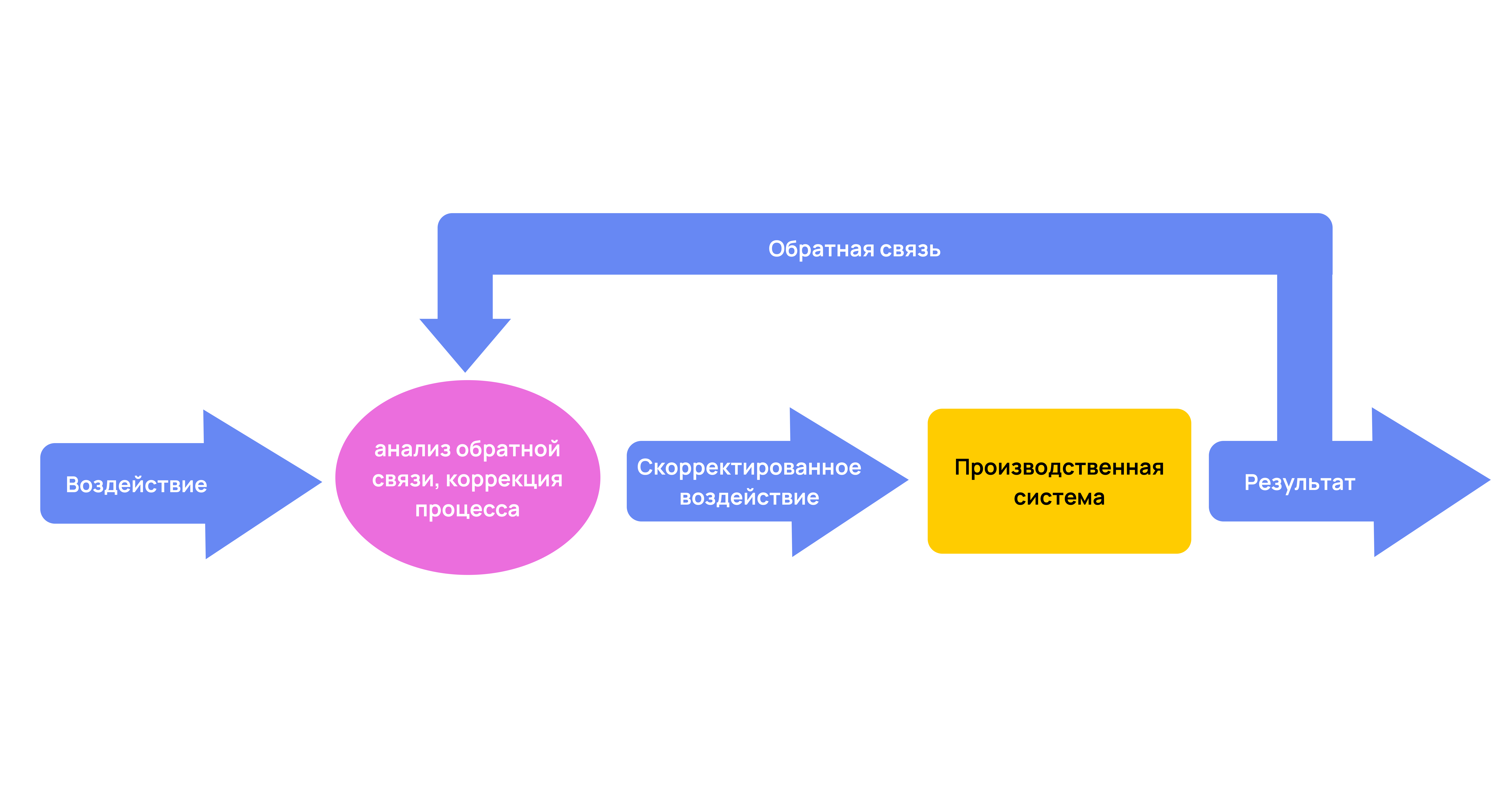 Схема производственной системы в Канбан-методе