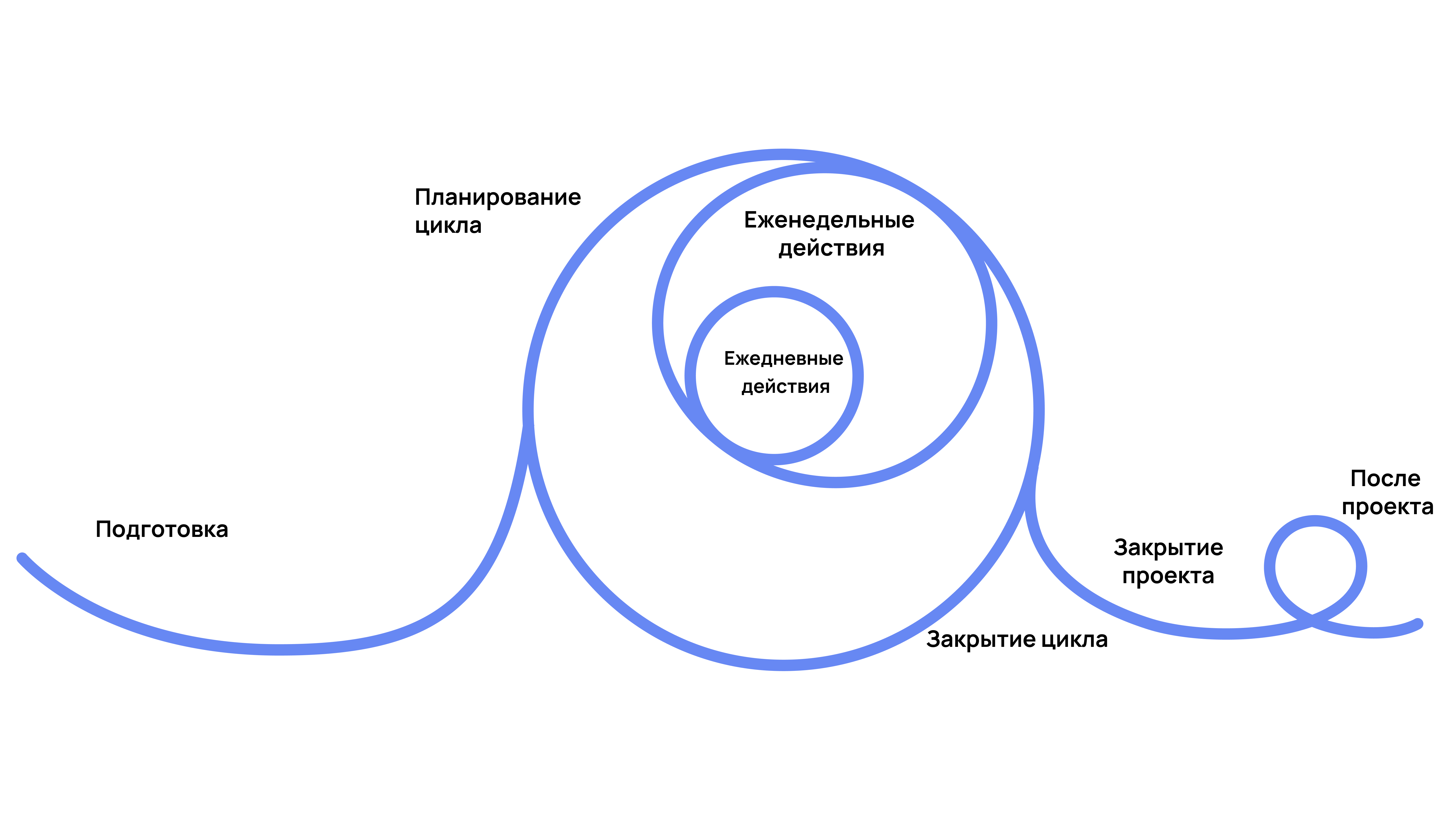 Схема методологии P3.express