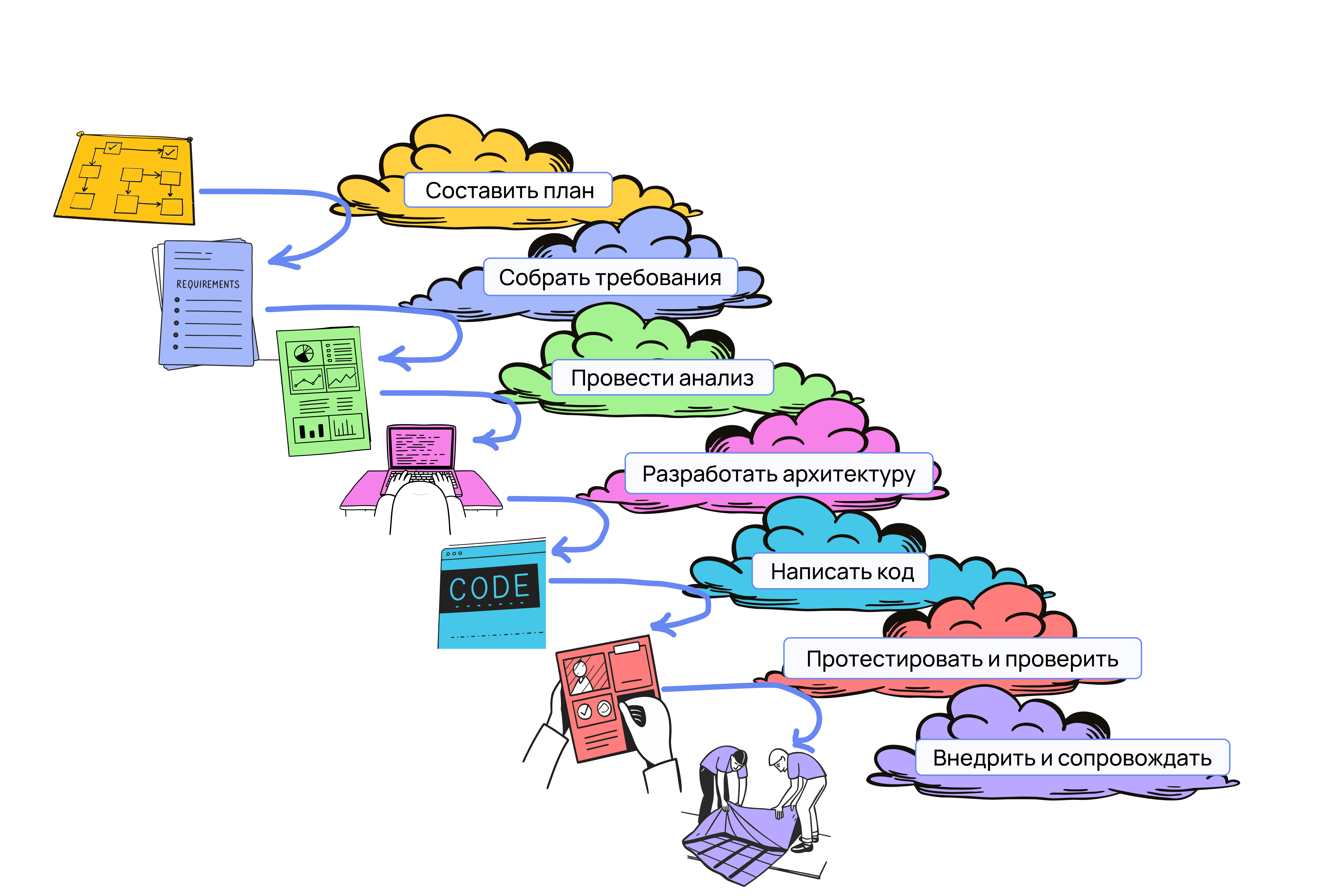 Классическая модель управления проектами&nbsp;Waterfall