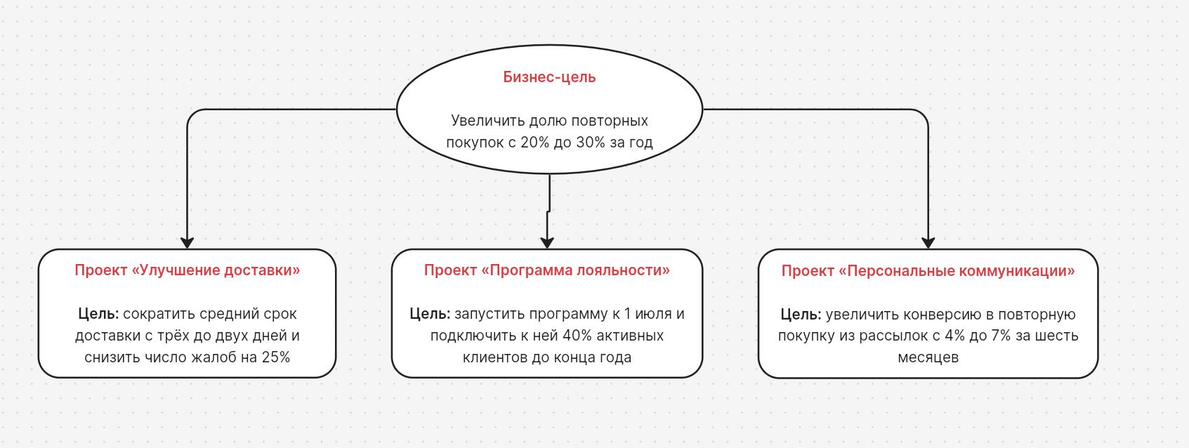 Как ставить цель проекта Что такое цель проекта