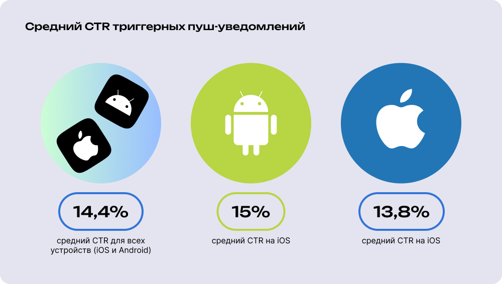 Конверсия в клики в push-сообщениях на разных устройствах Статистика по пуш-сообщениям