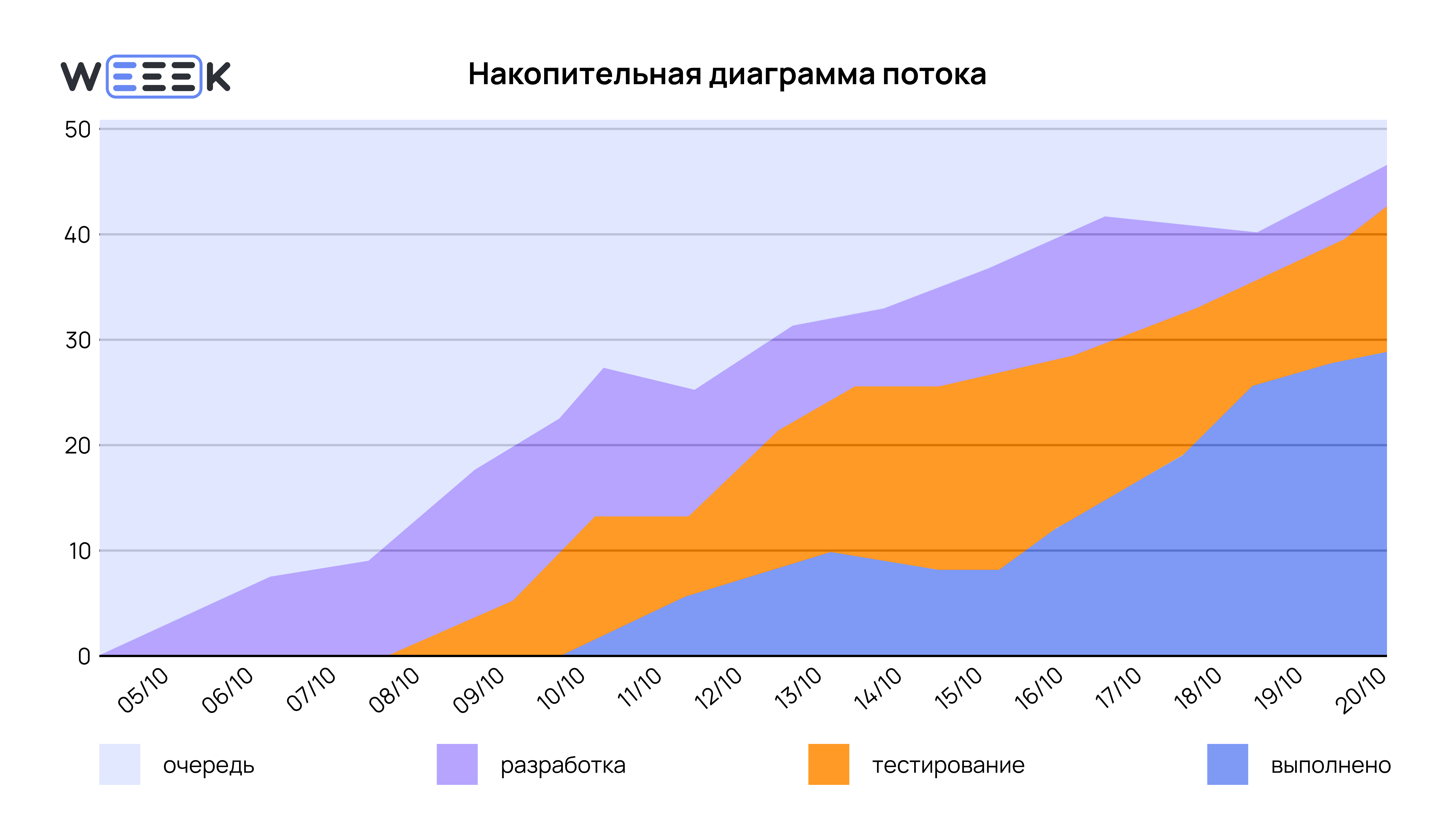 Накопительная диаграмма потока