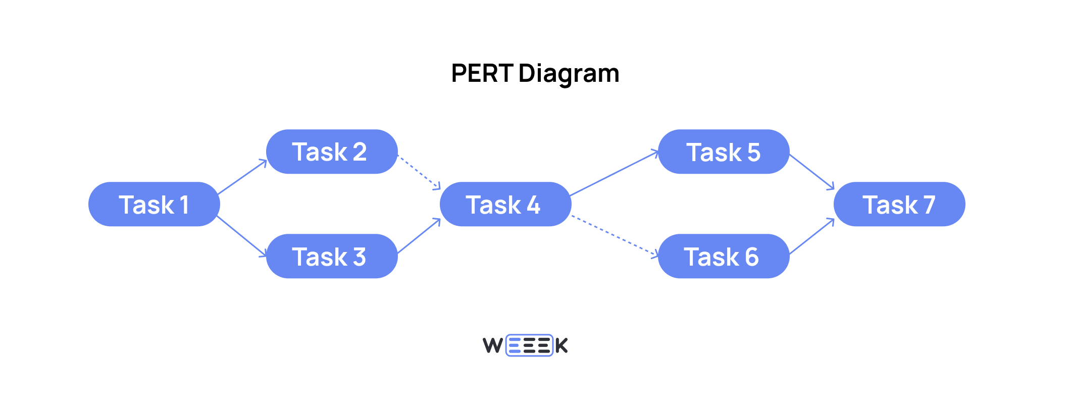 pert diagram structure
