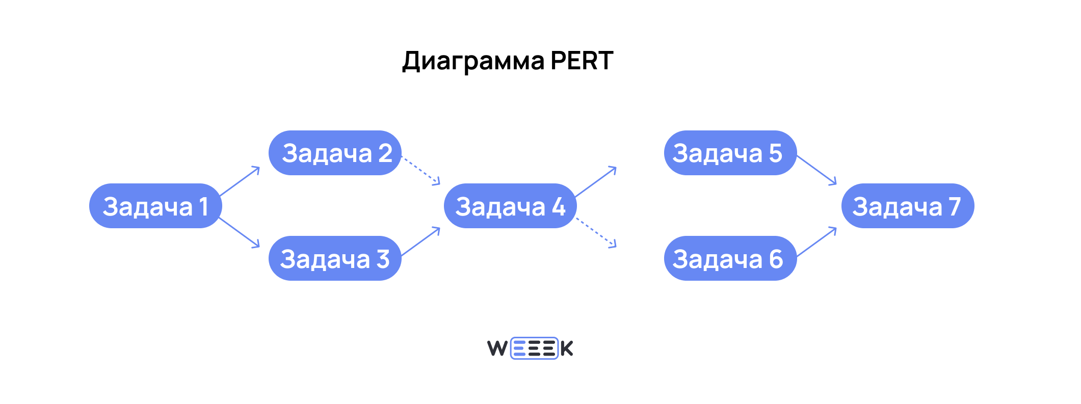 PERT-диаграмма
