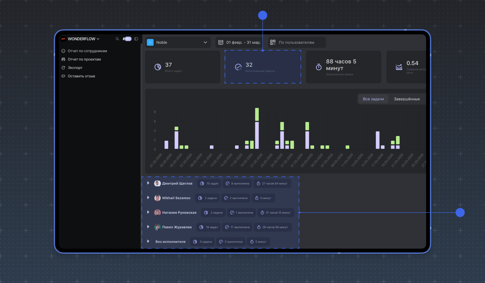 Оценка загрузки сотрудников по часам
