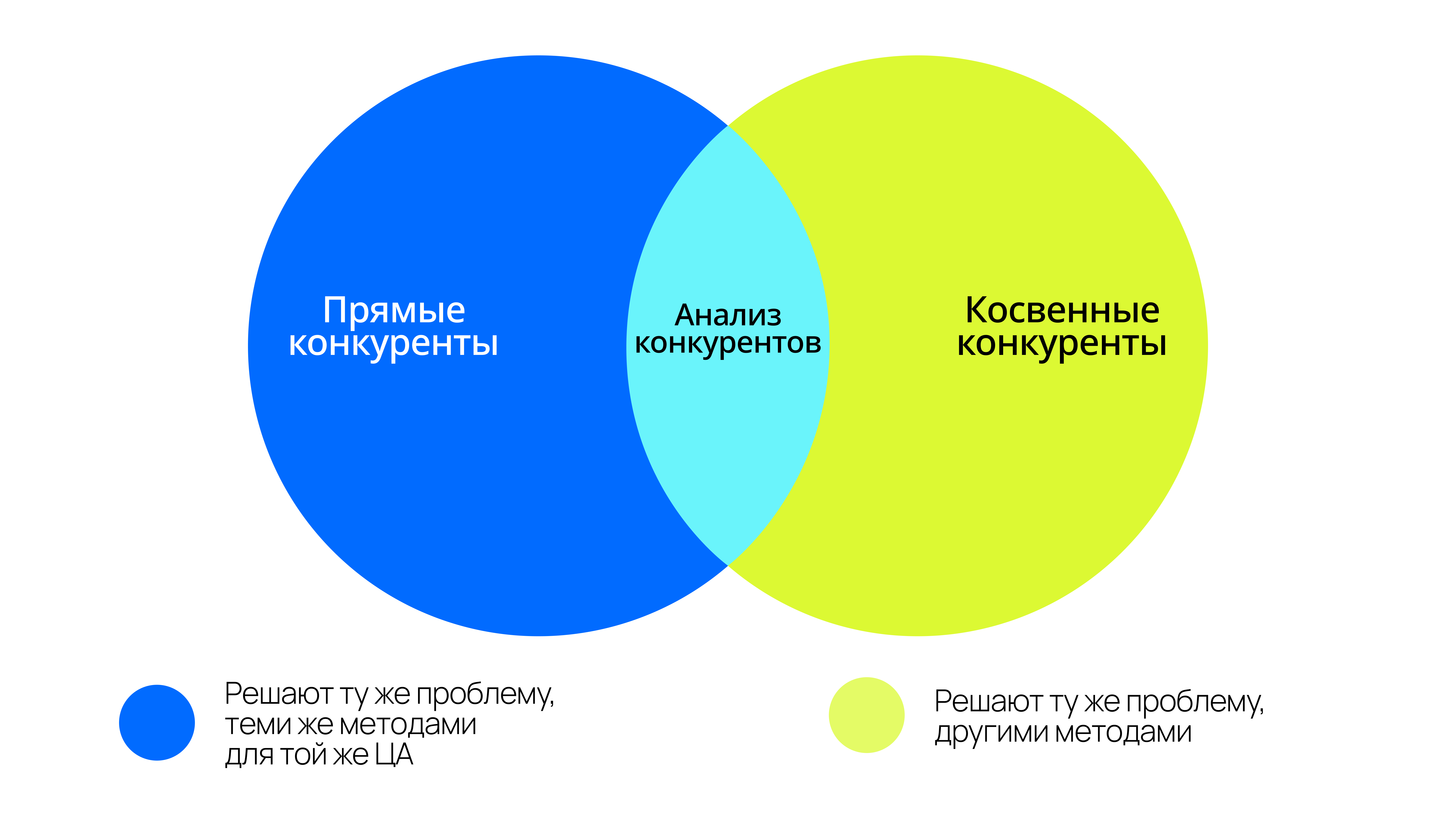 Прямые и косвенные конкуренты