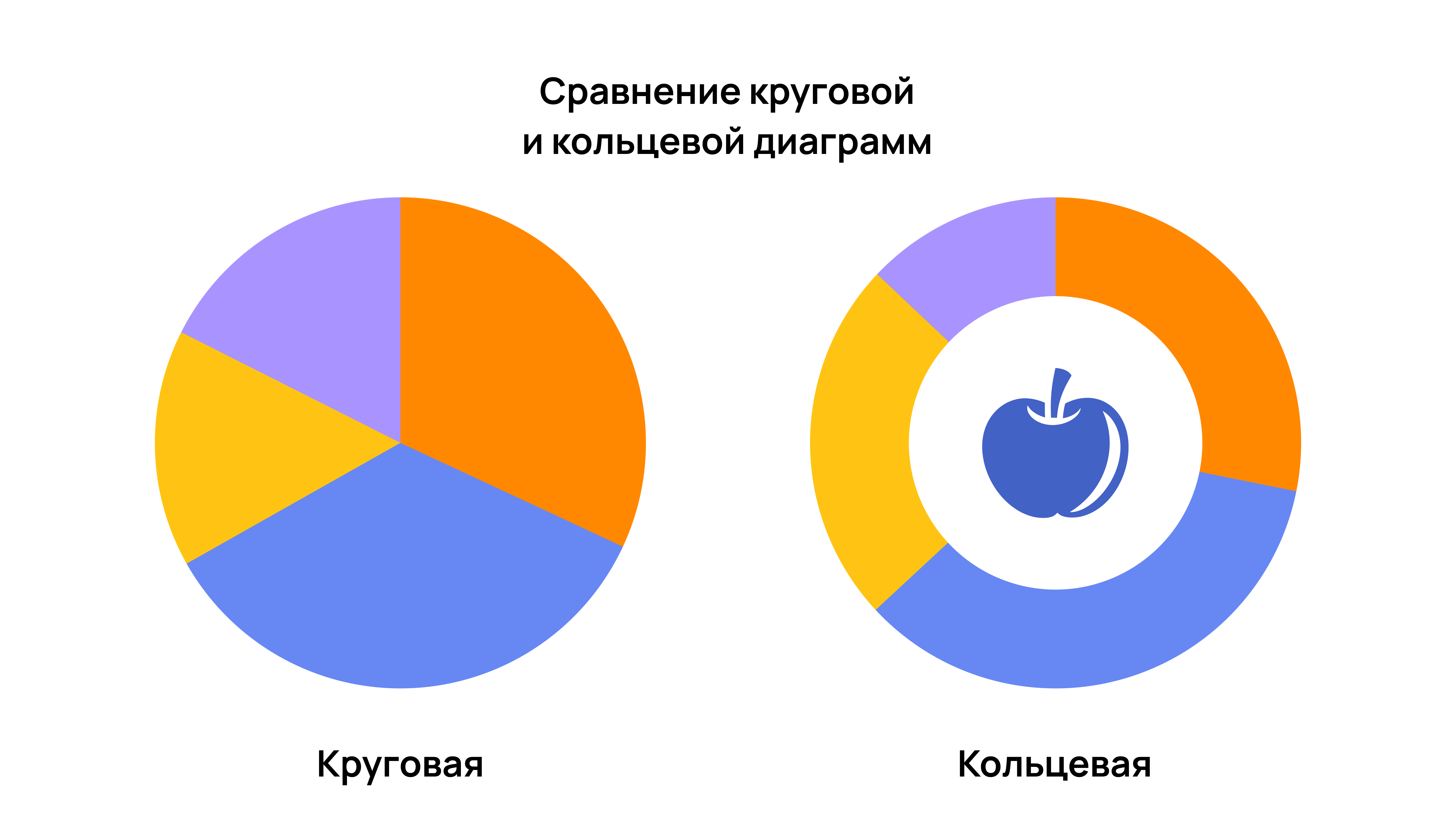 Разница между круговой и кольцевой диаграммой