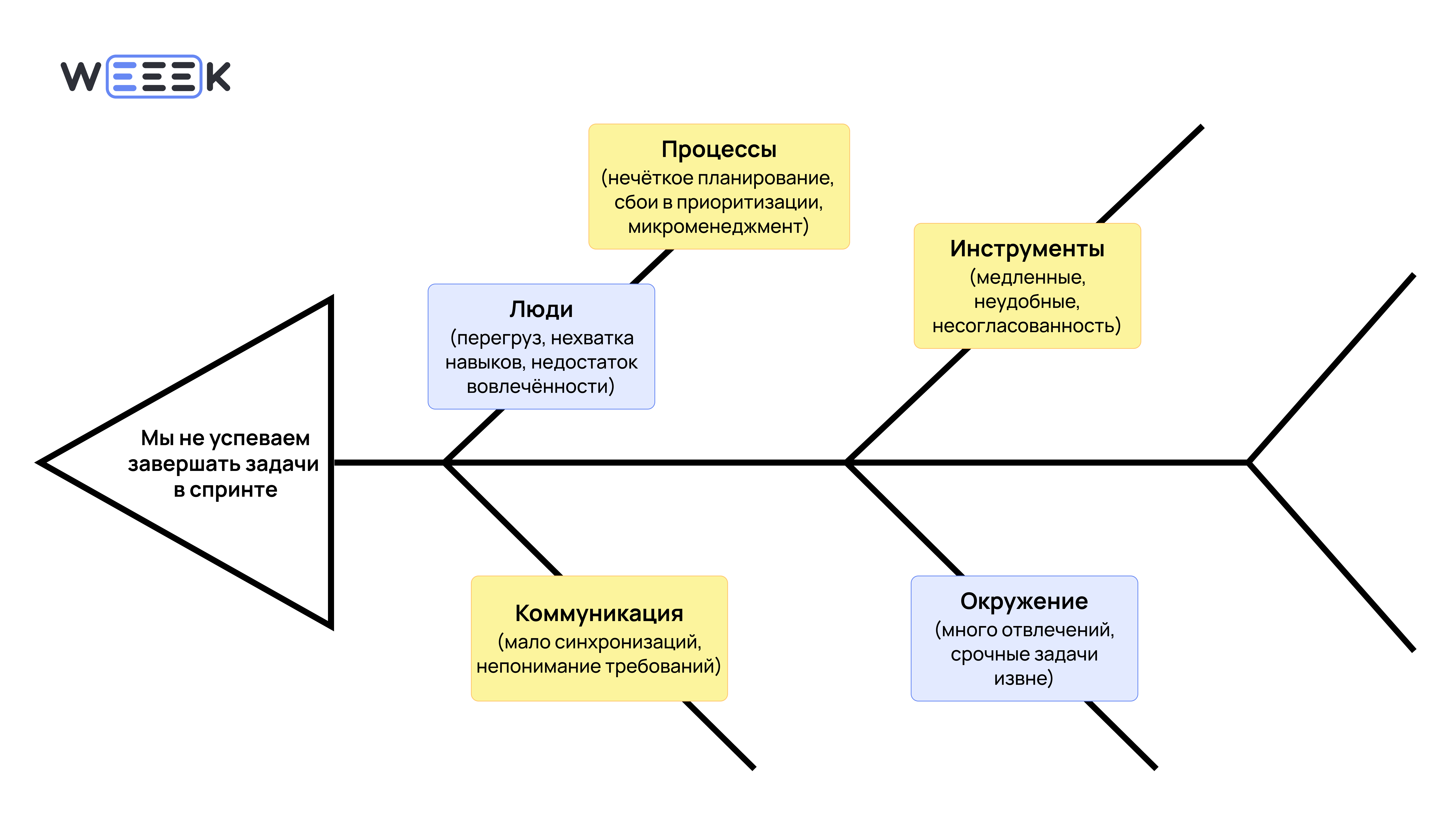 Диаграмма Исикавы