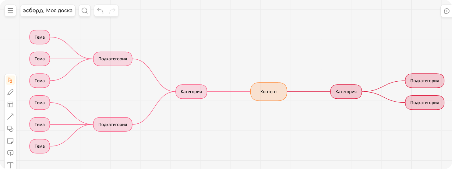 Матрица контента в виде ментальной карты