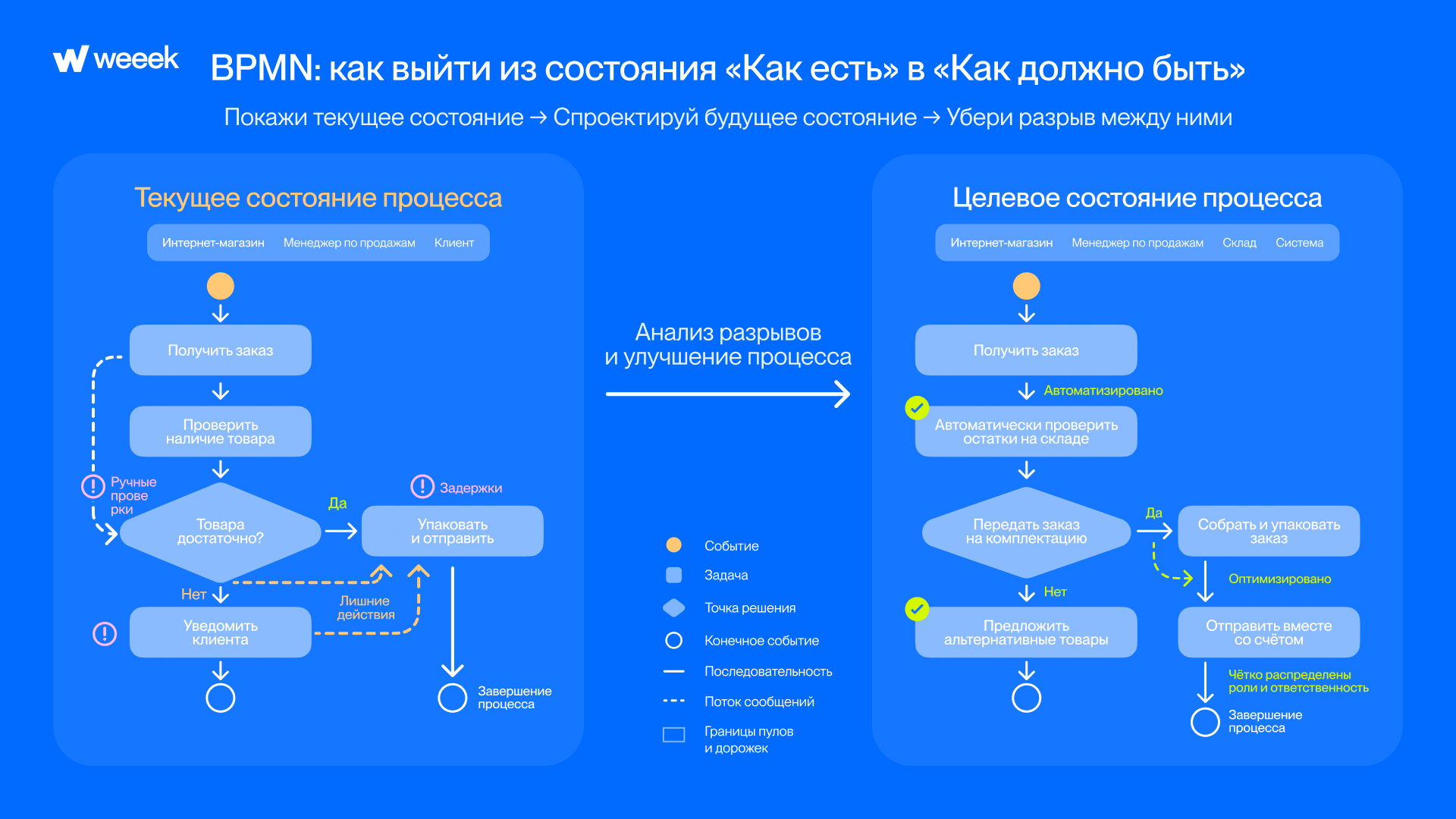Схема «Как есть» и «Как должно быть» «Как есть» и «Как должно быть»