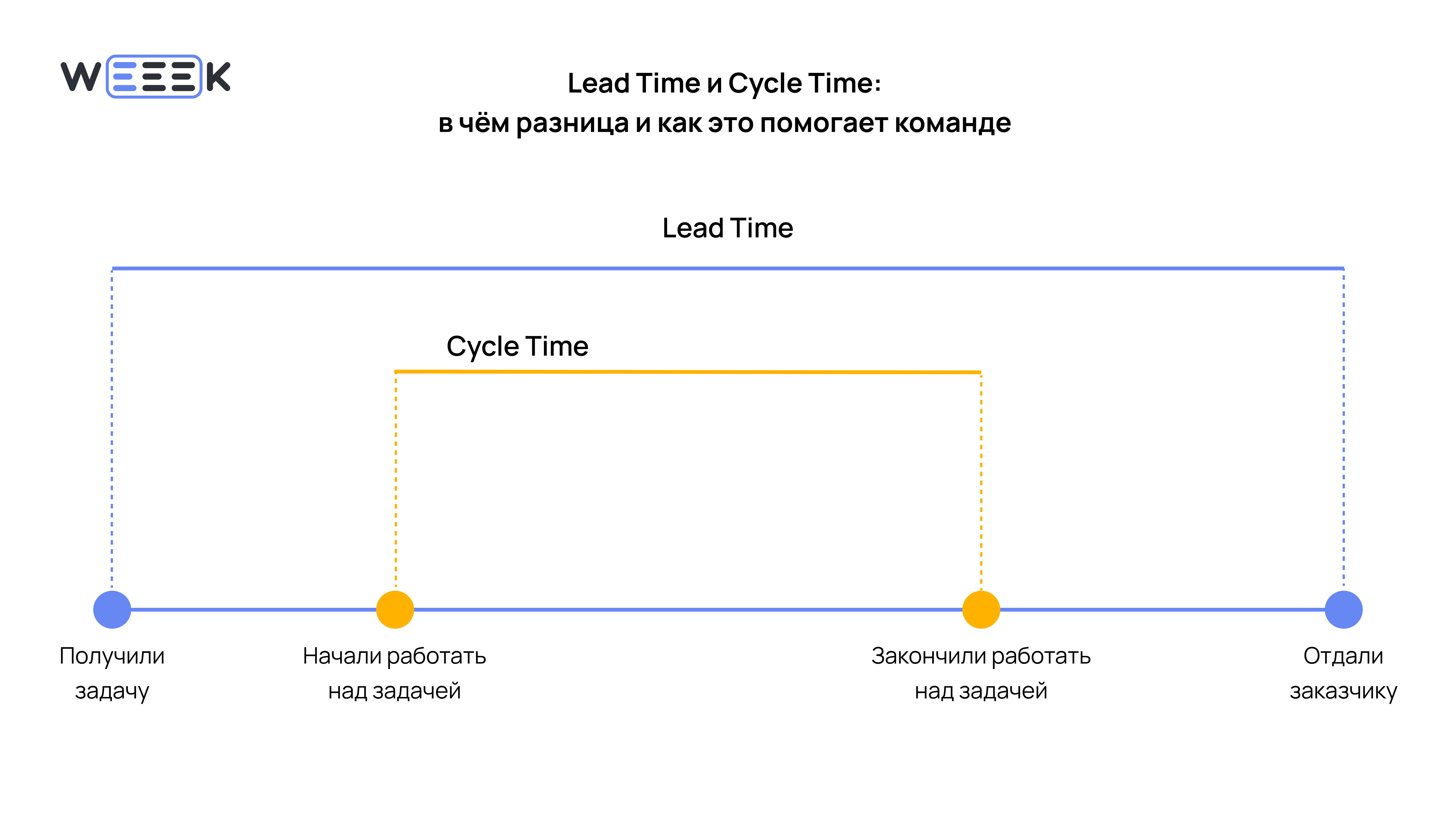 Lead Time и Cycle Time: в чём разница и как это помогает команде