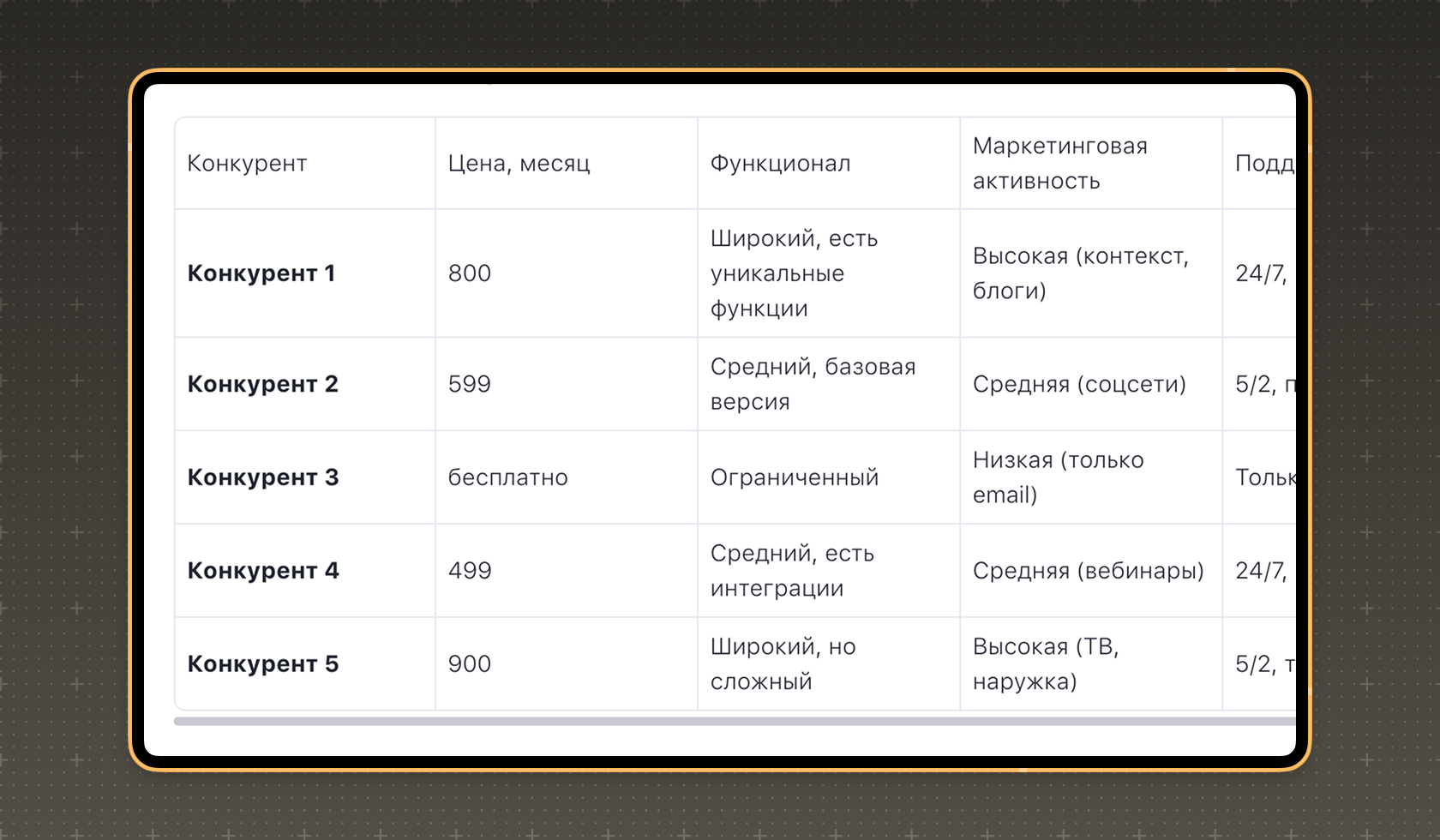 Данные о конкурентах в документе WEEEK