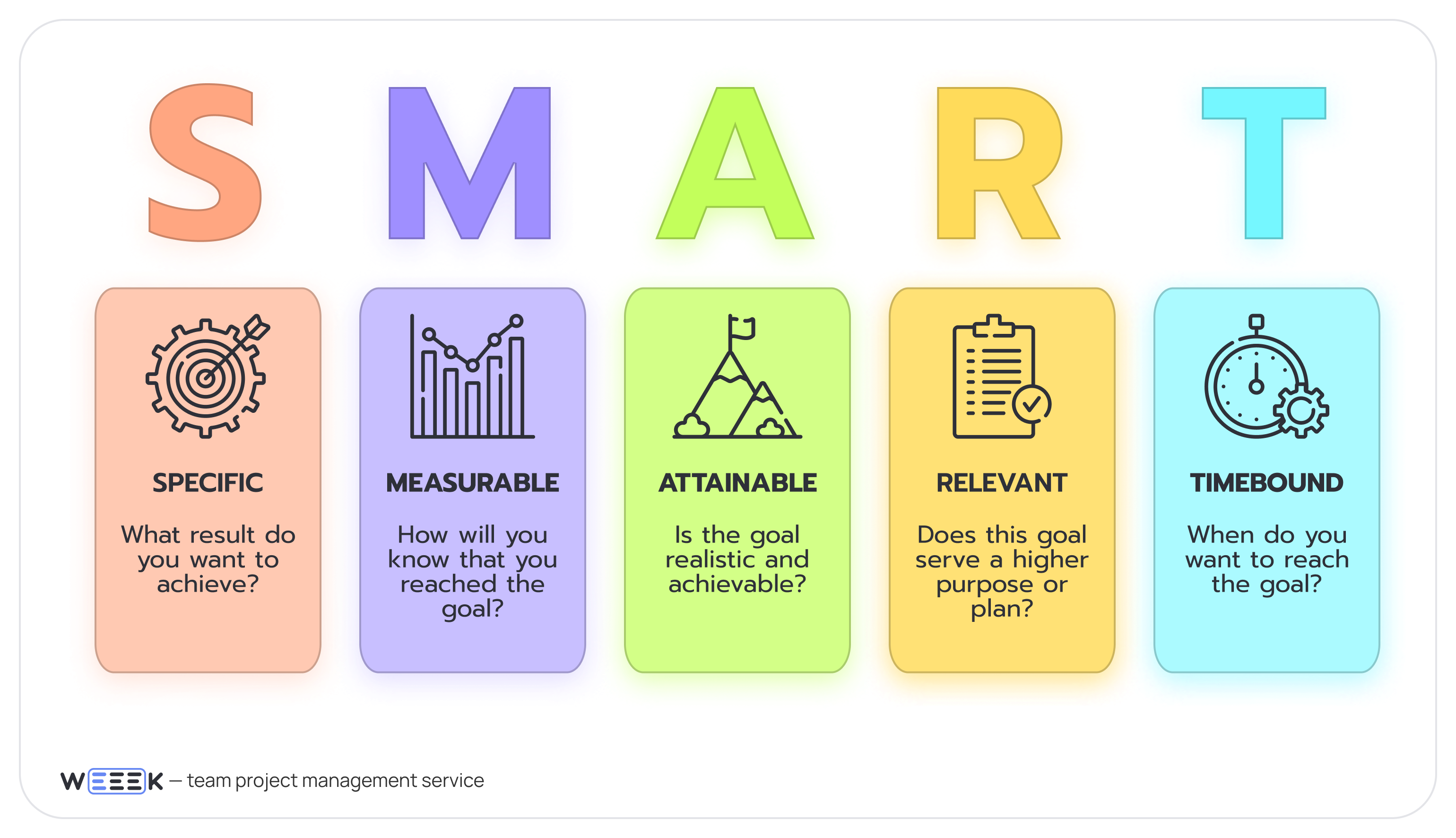 SMART: specific, measurable, attainable, relevant, time-bound