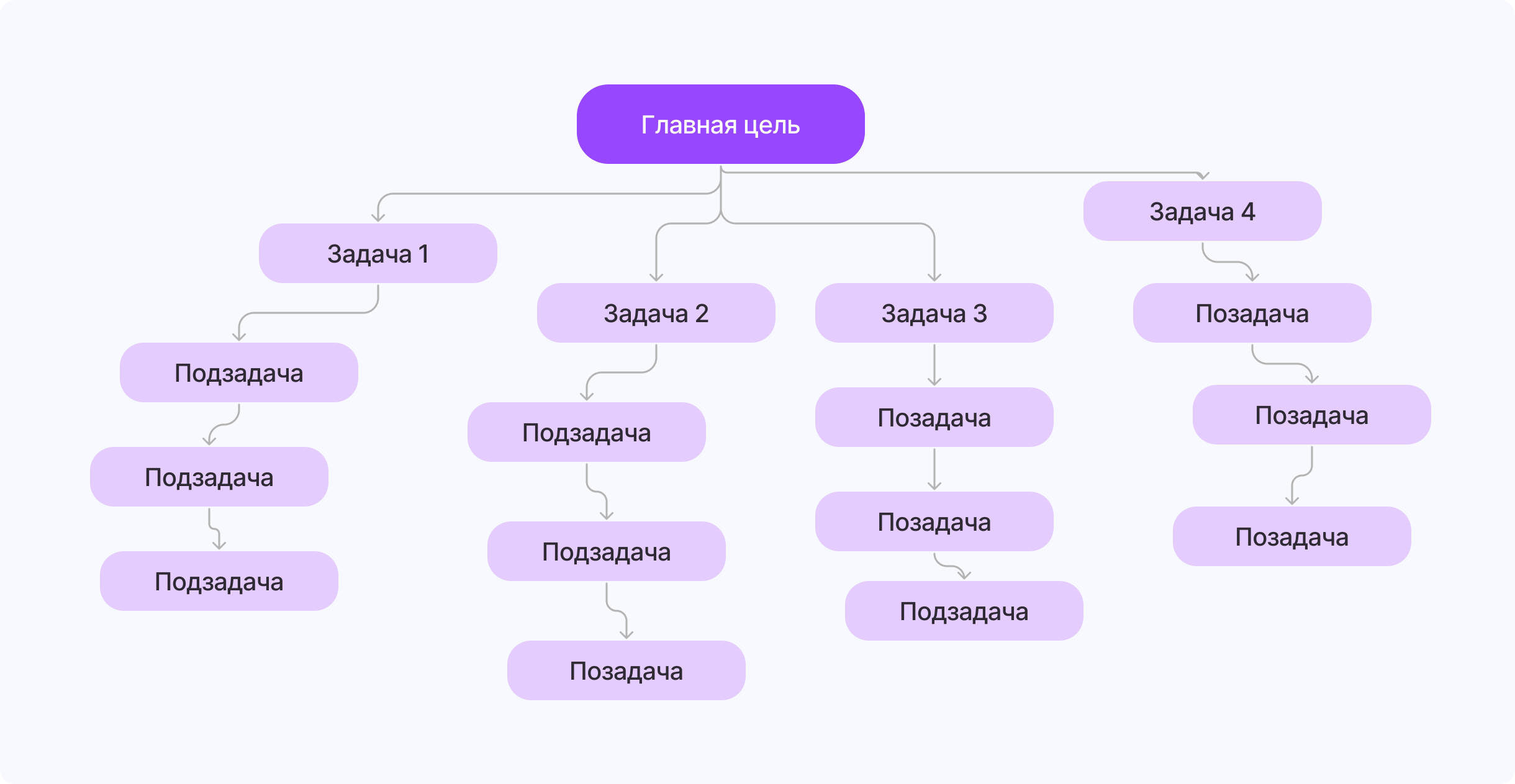 Дерево зависимостей