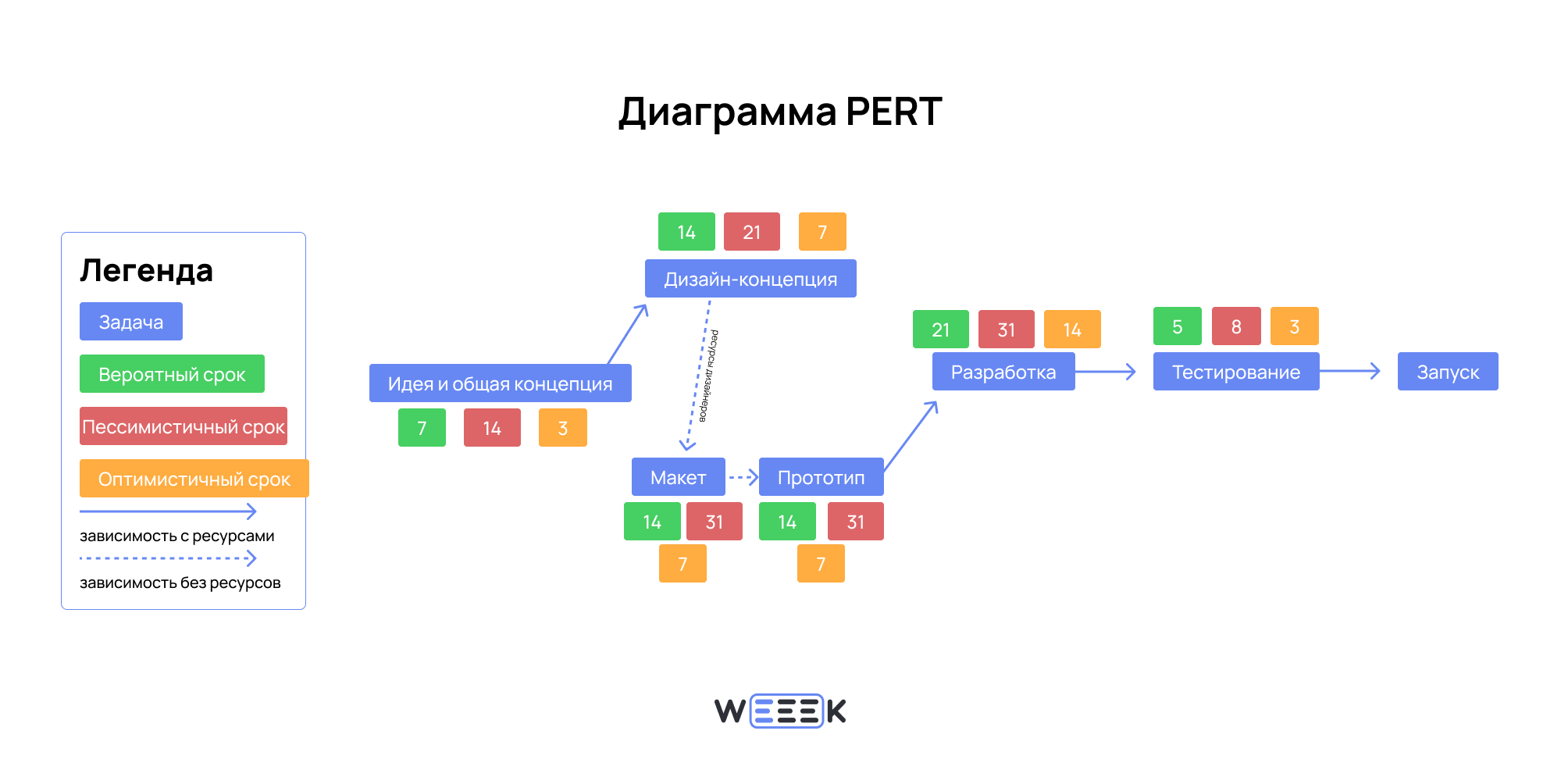 PERT-диаграмма