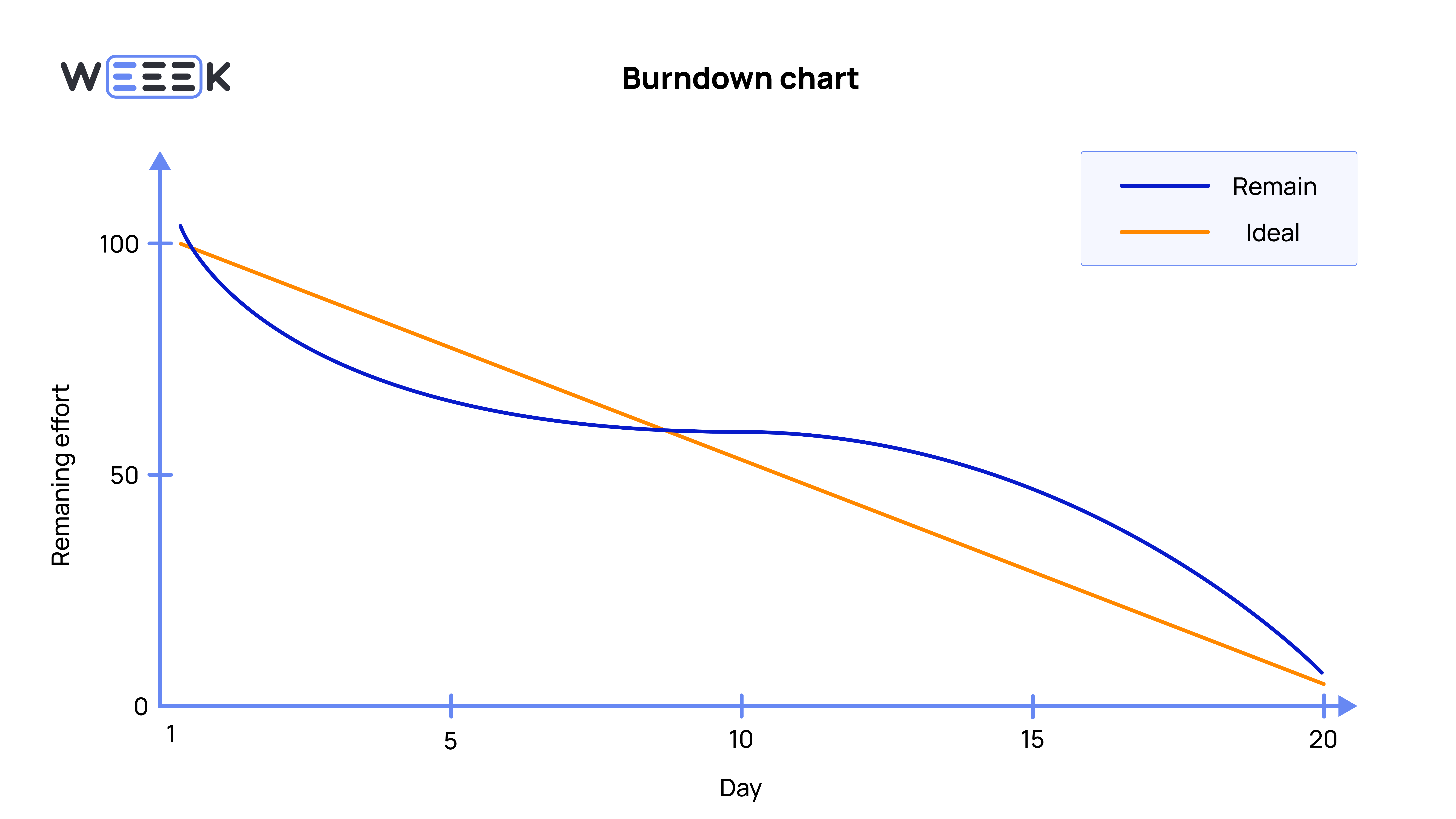 Burndown Chart&nbsp;