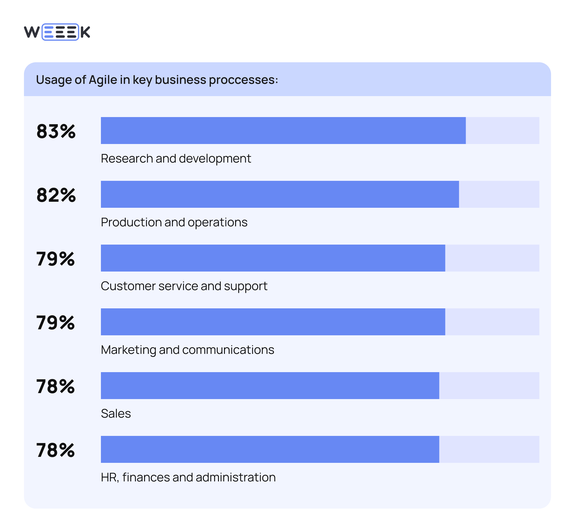 usage of agile in key business processes