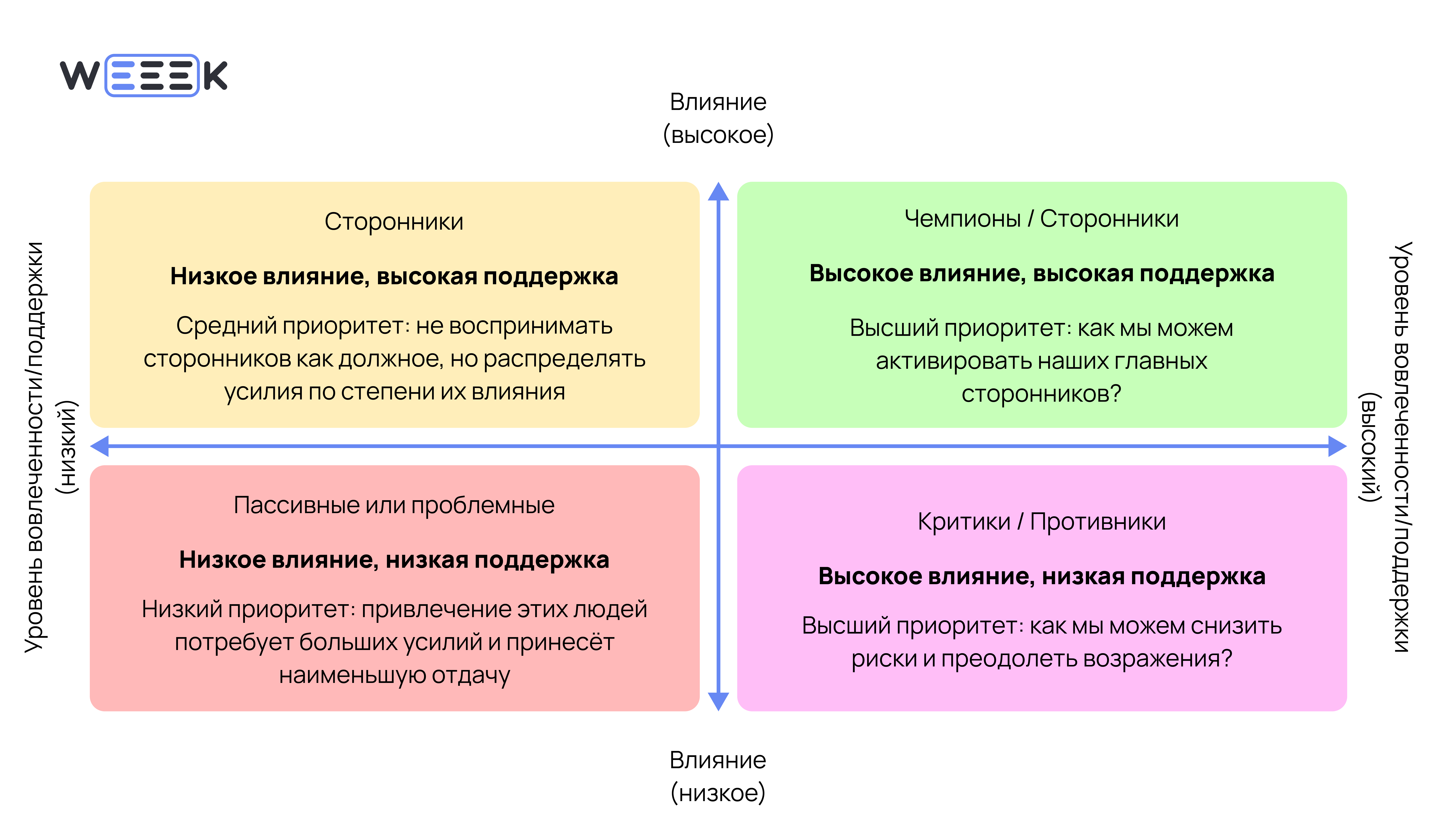 Как выглядит матрица влияния и интереса