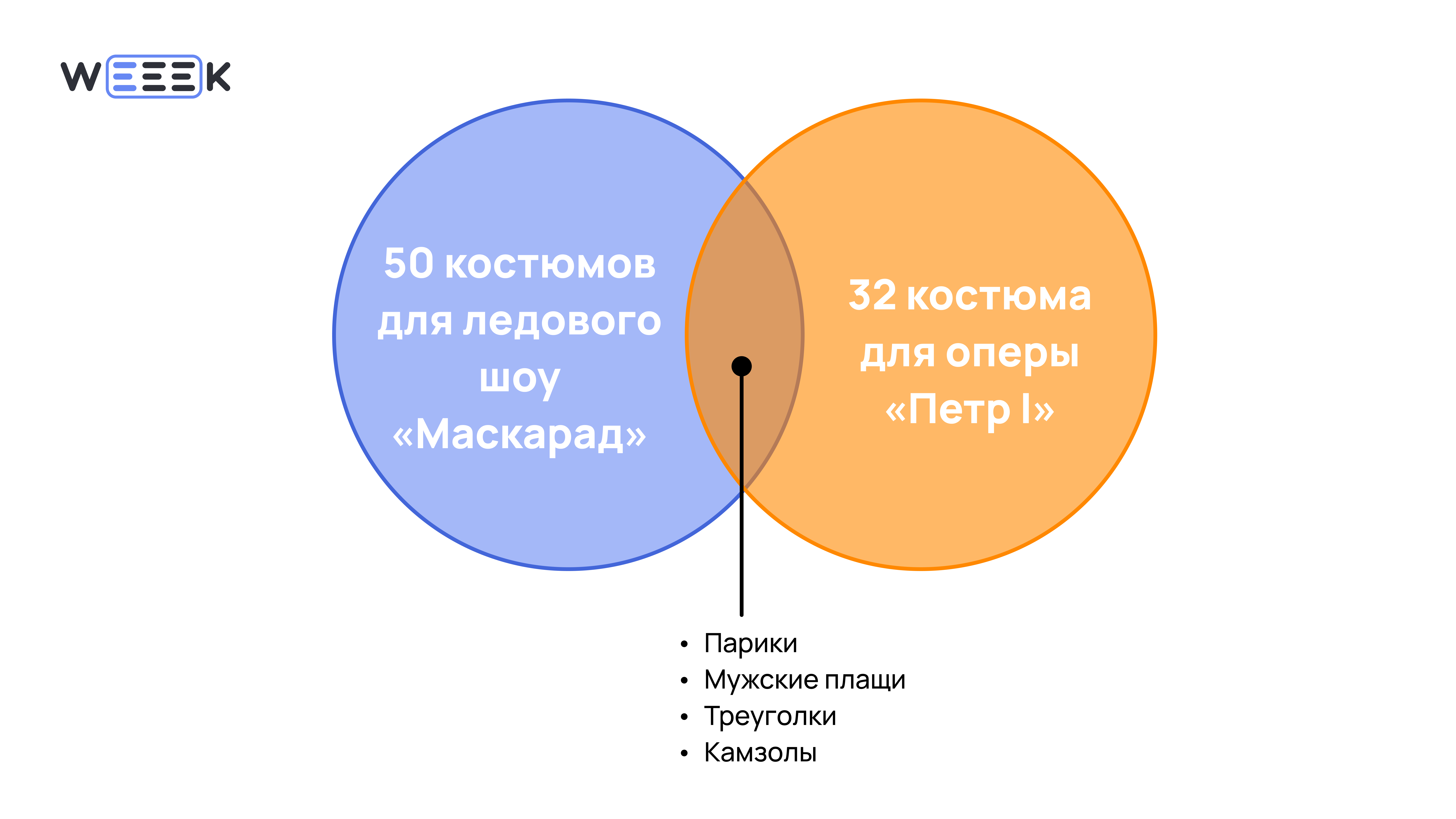 Диаграмма из двух кругов