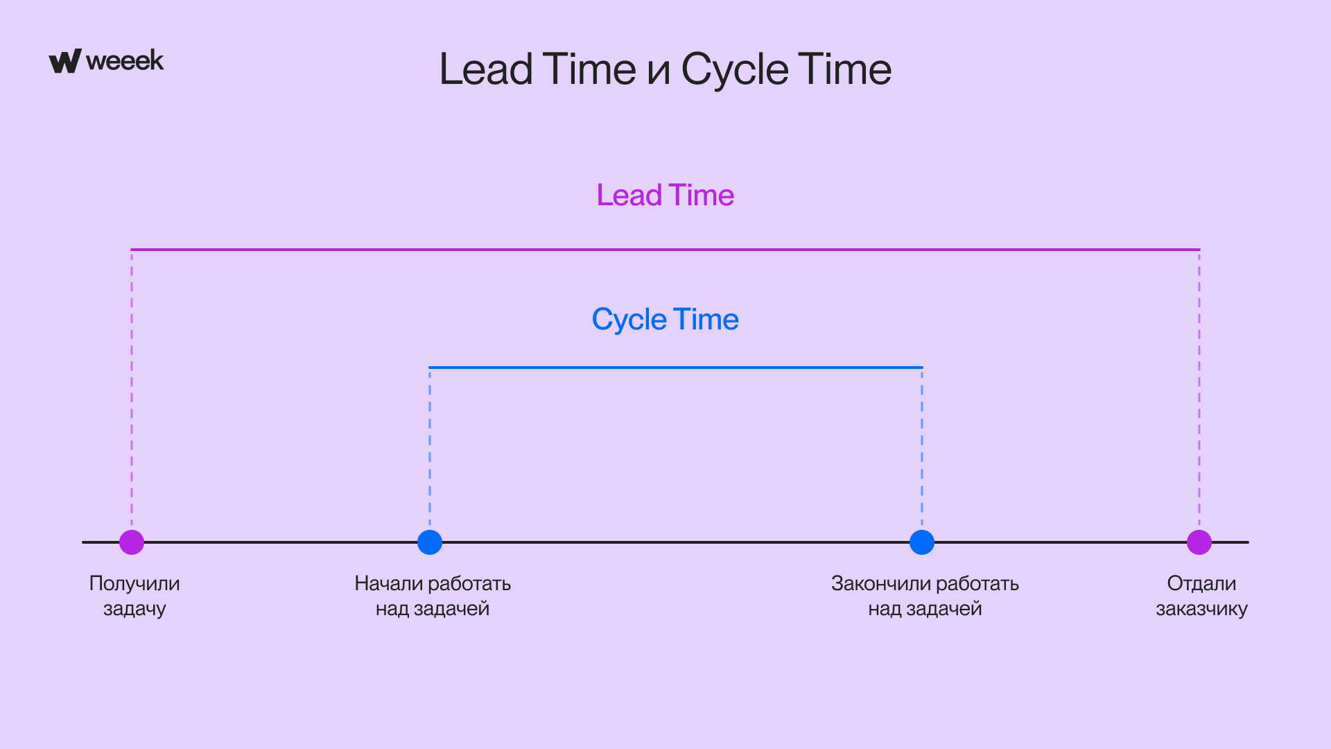 разница между Lead Time и Cycle Time