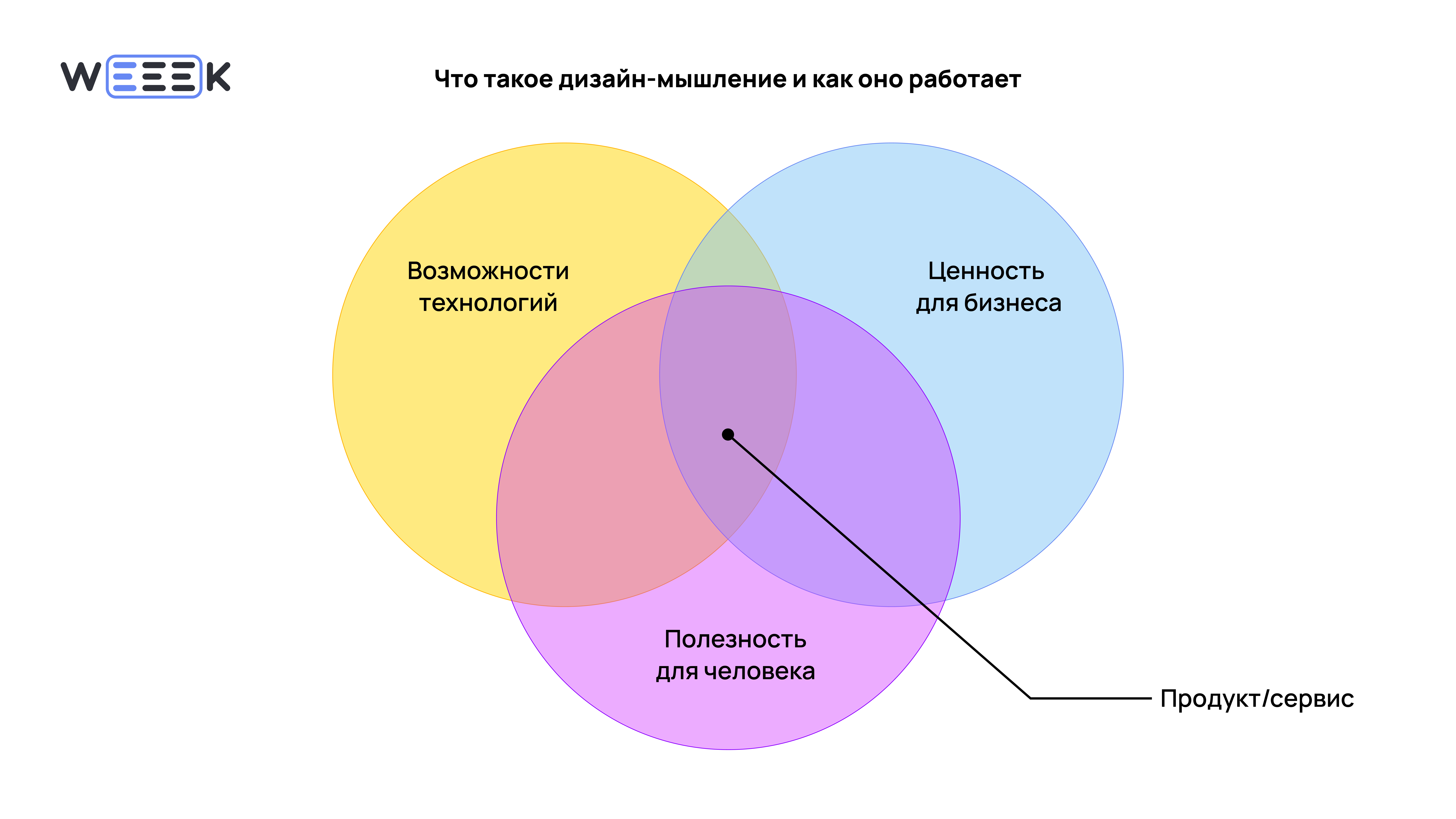 Что такое дизайн-мышление и как оно работает