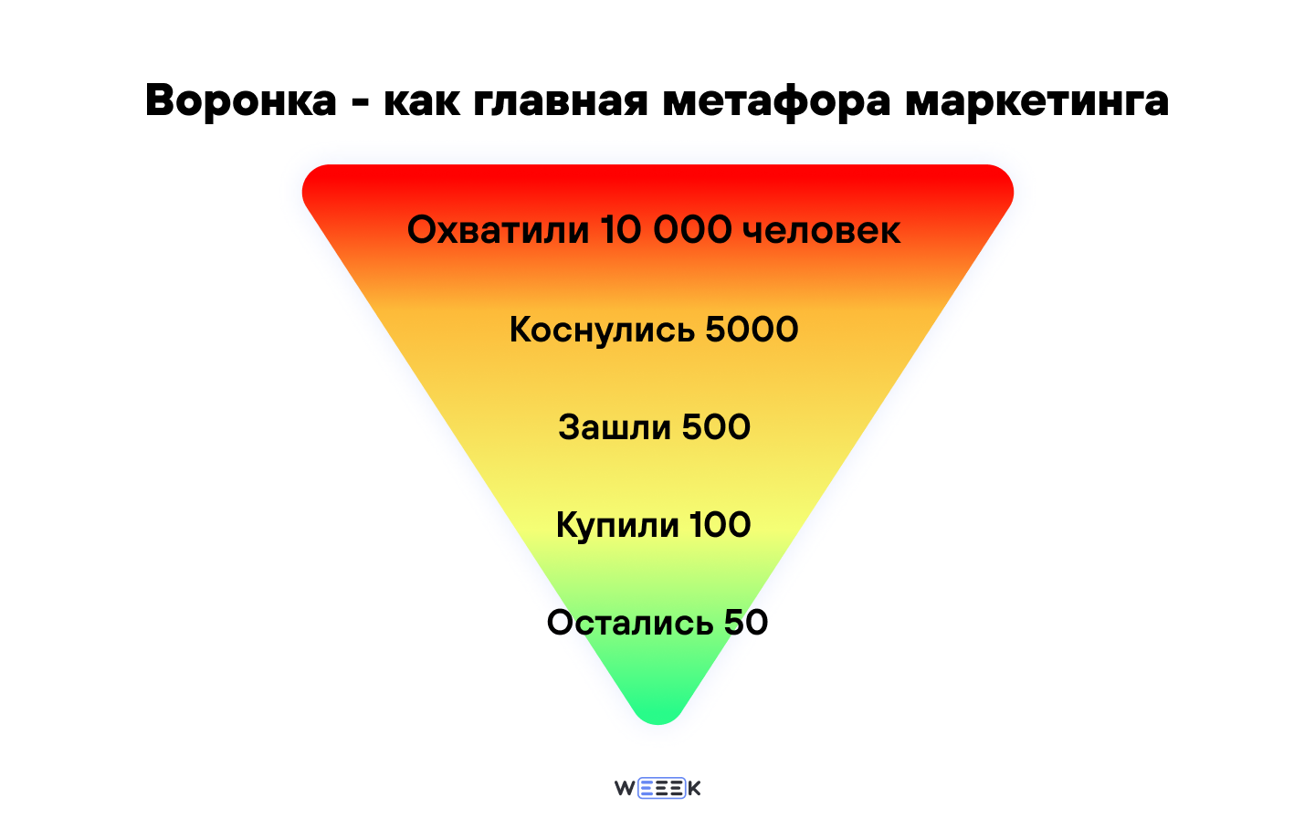 Воронка продаж