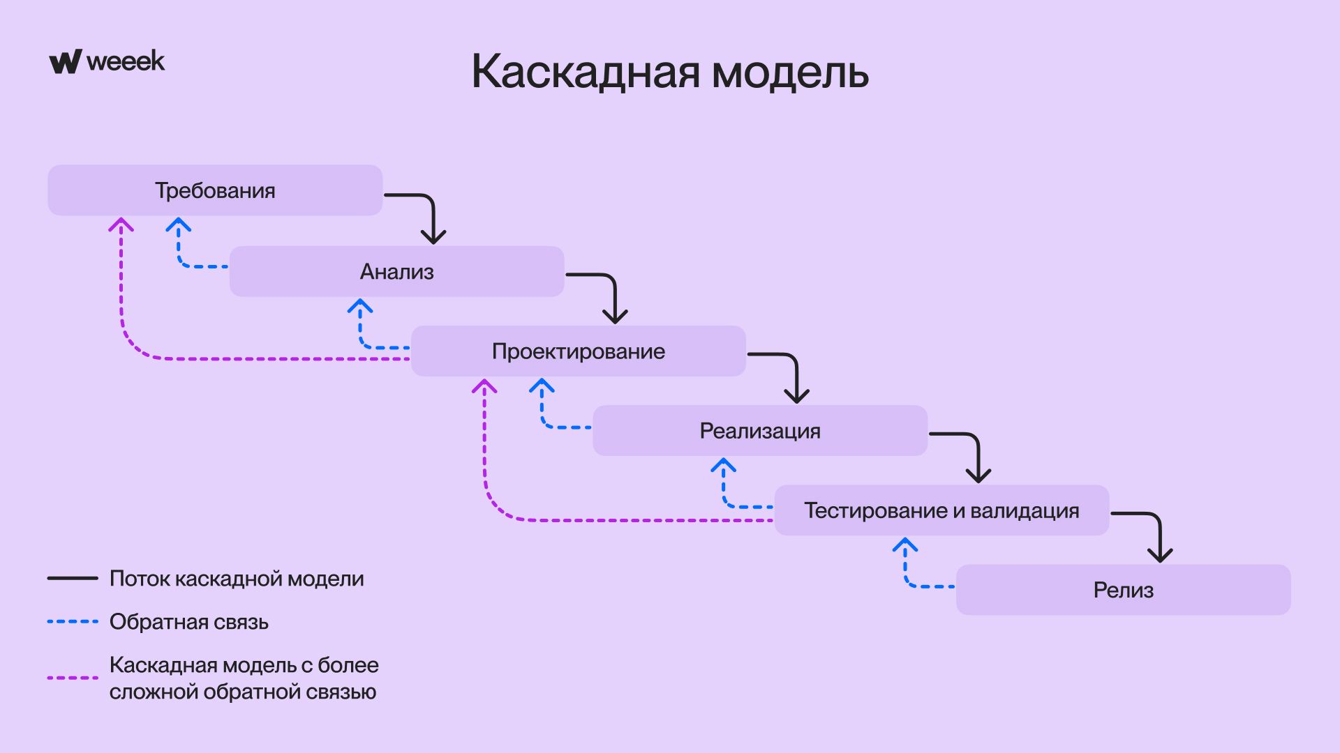 Модель Waterfall