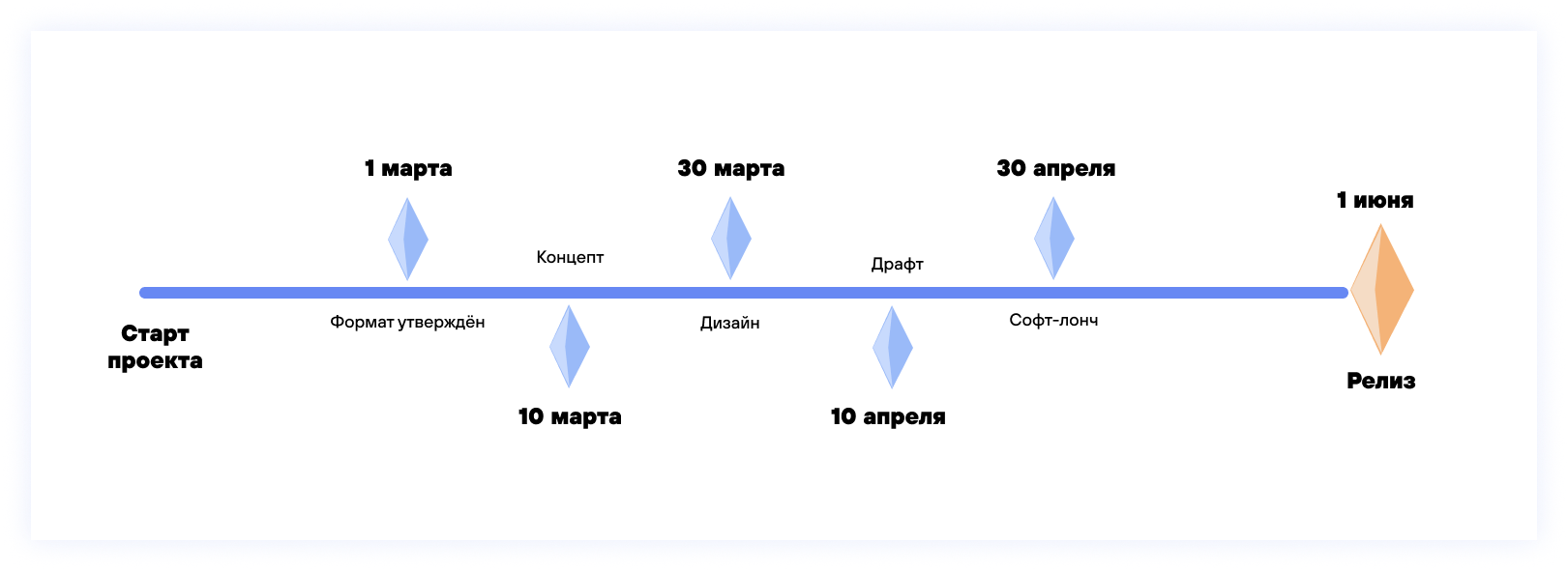 Примеры вех проекта