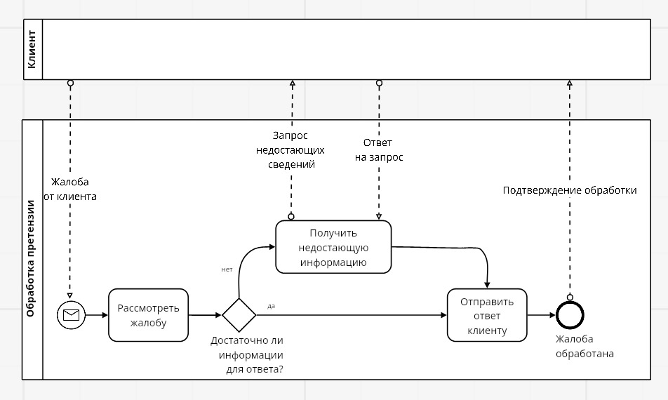 Процесс передачи данных BPMN 2