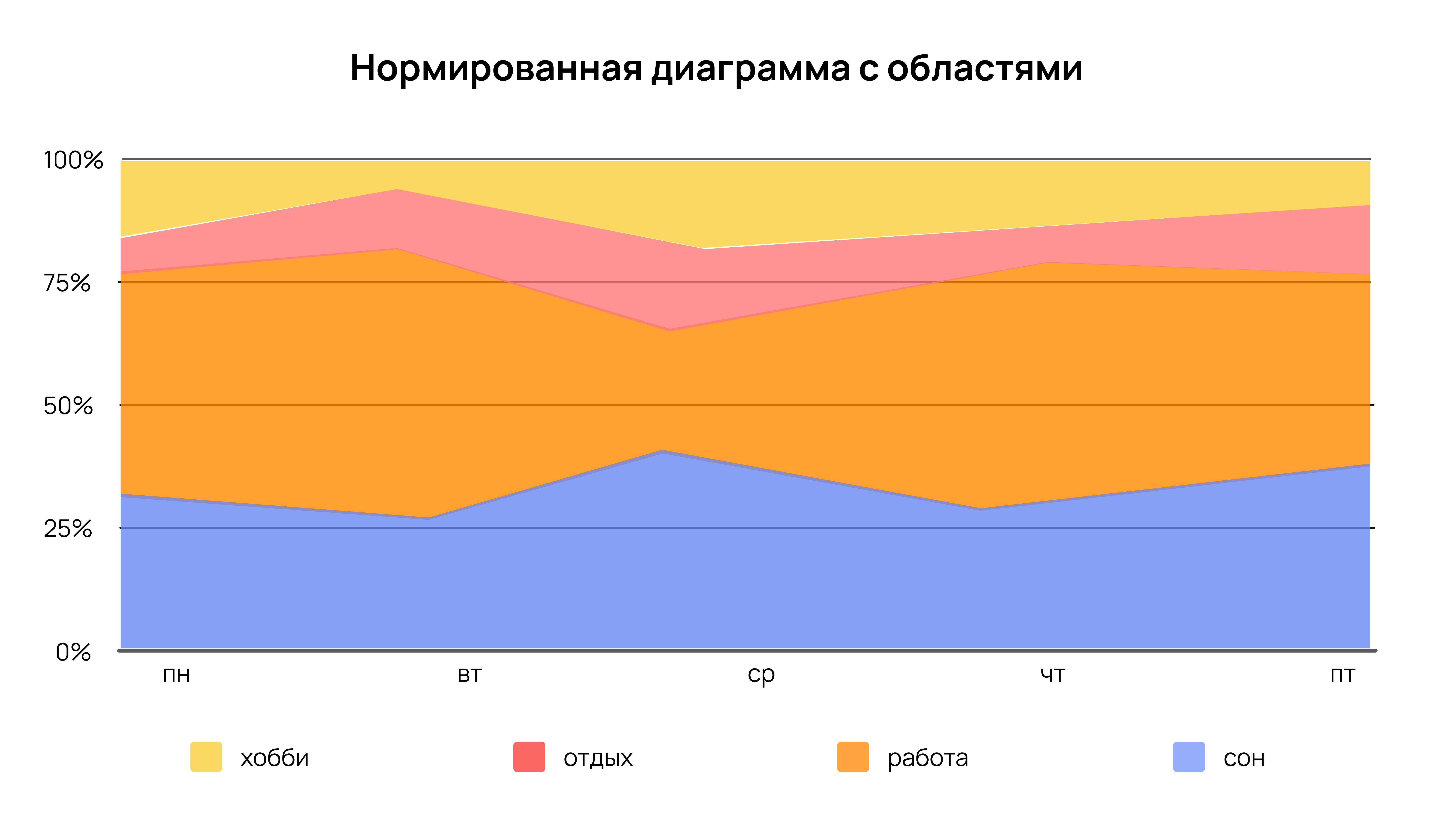 Нормированная диаграмма с областями