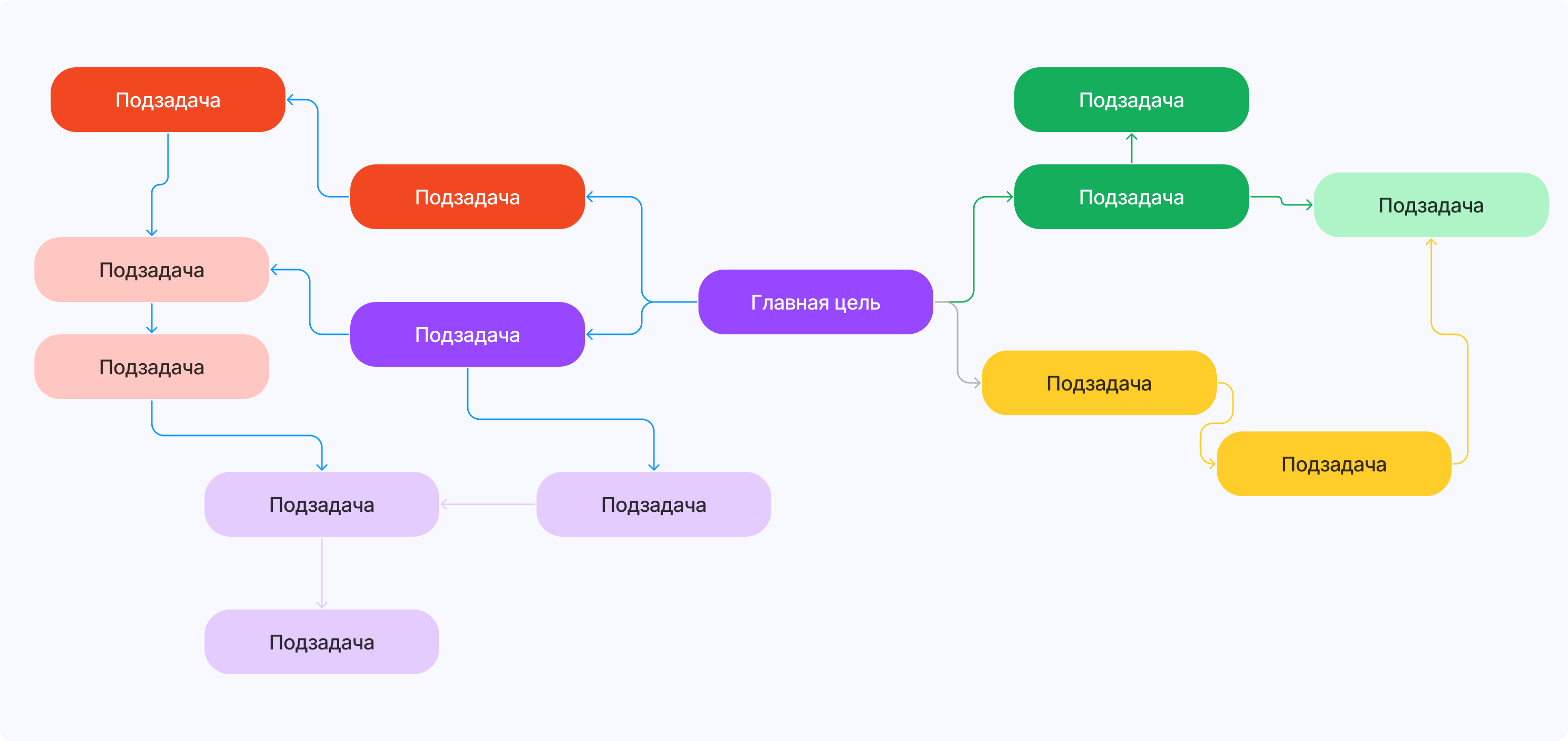 Декомпозиция с помощью интеллект-карты