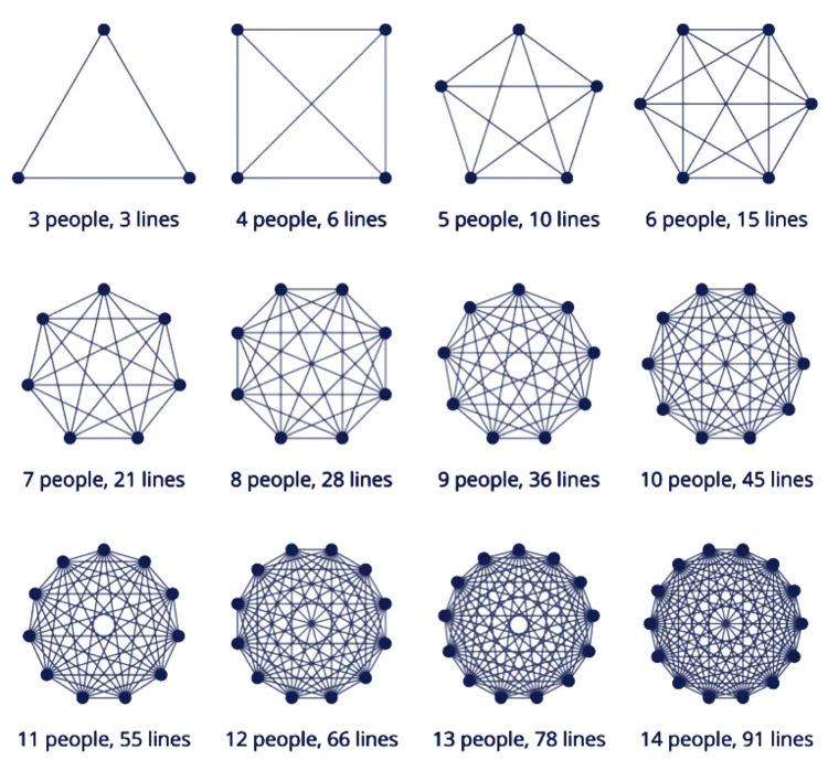 diagram of interactions between people in different team sizes