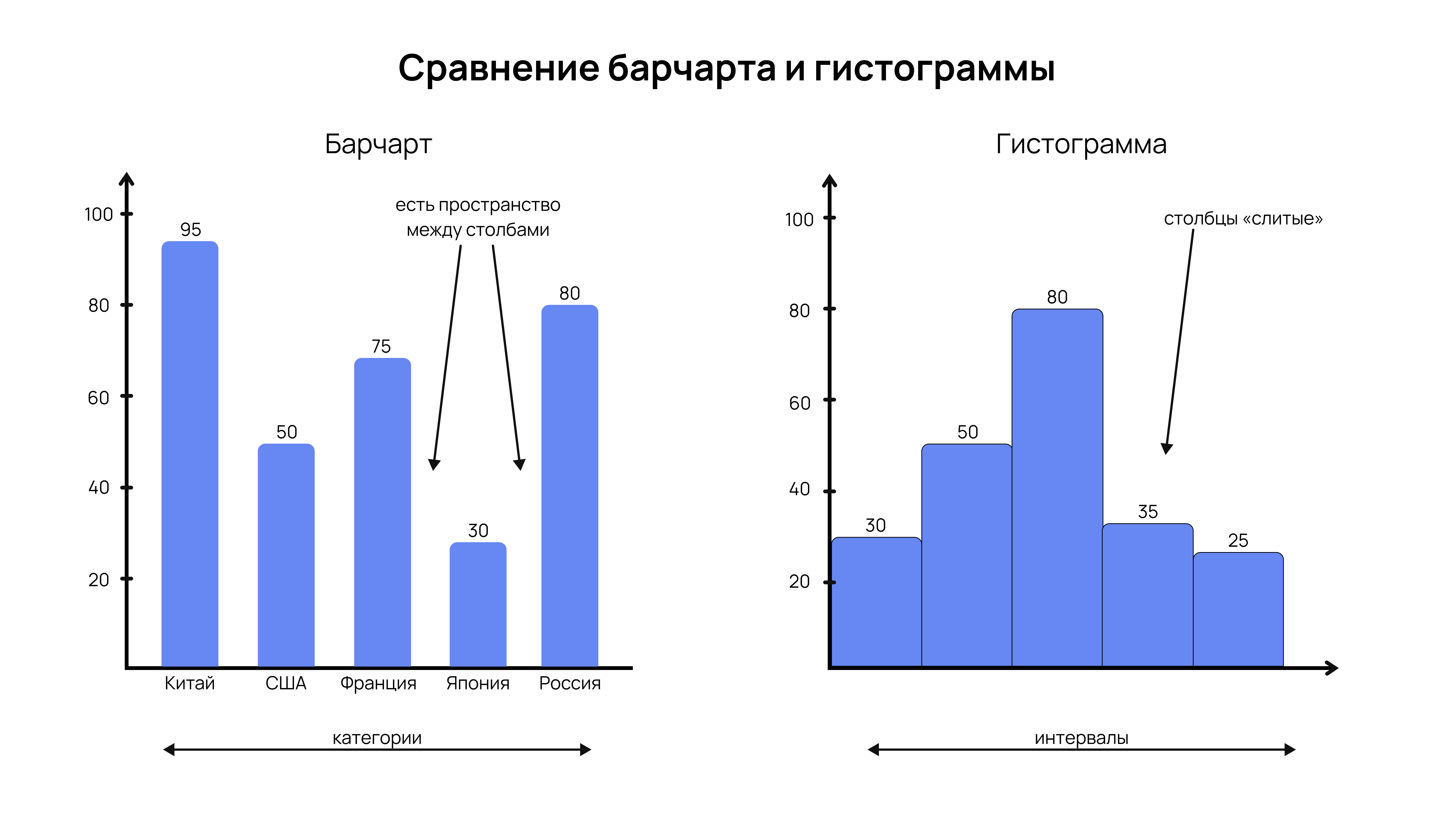 Разница между барчартом и гистограммой