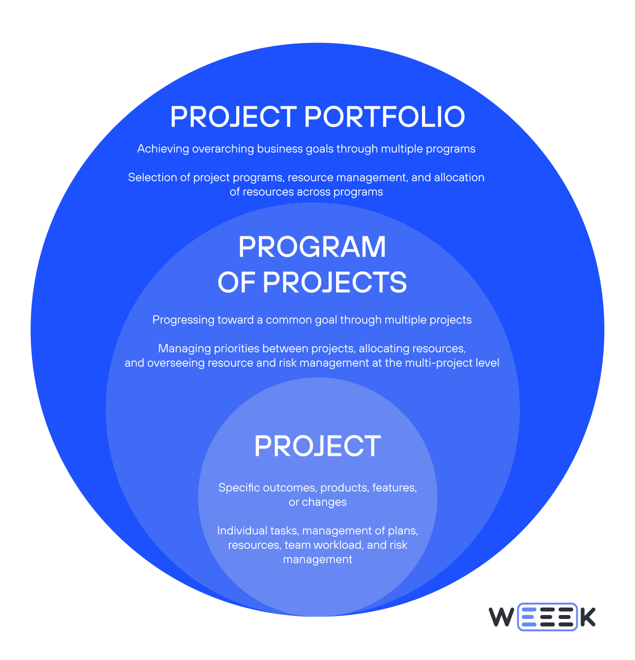 three levels of project management: portfolio - program - project