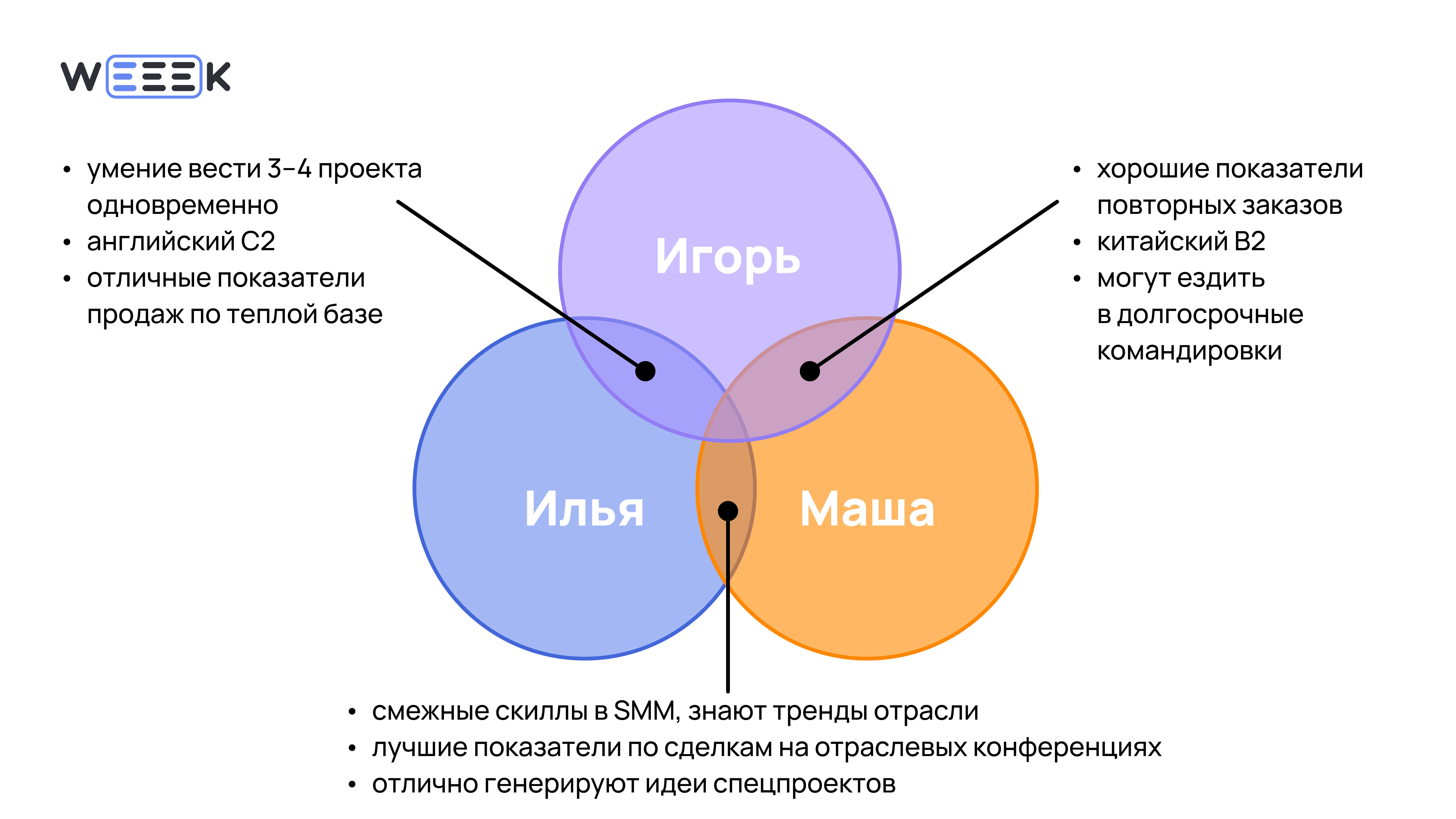 Диаграмма из трёх кругов