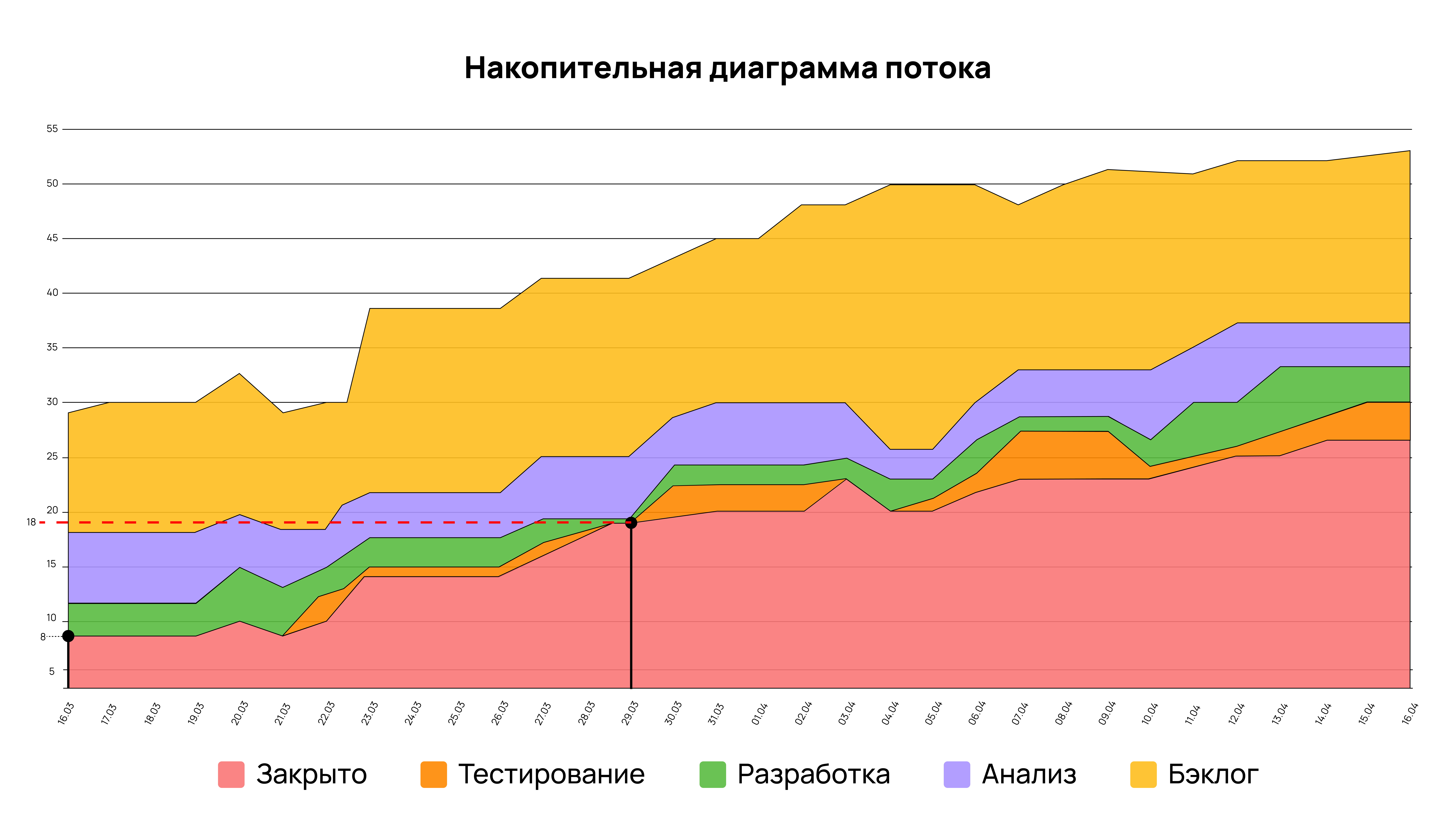Накопительная диаграмма потока