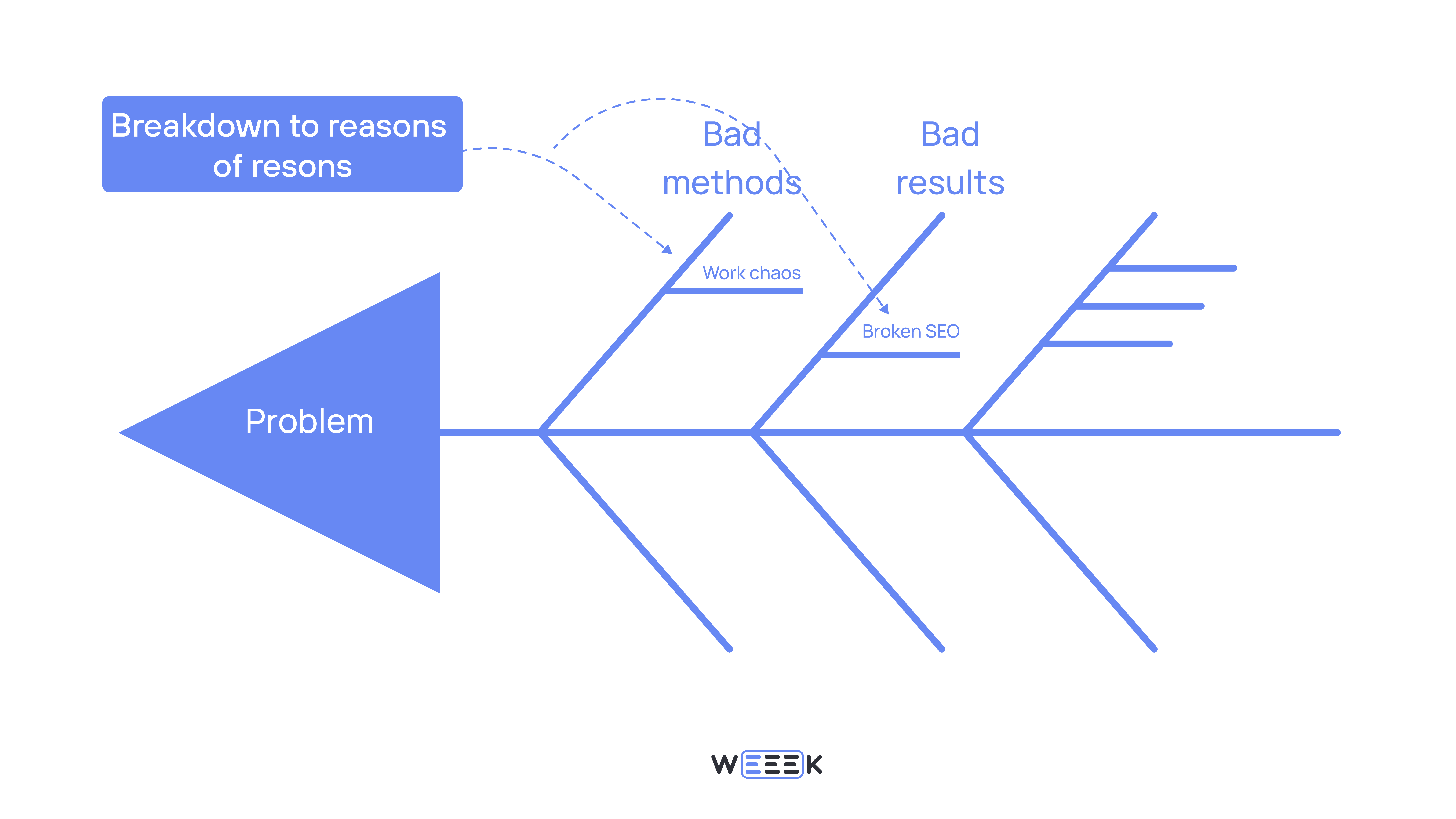 step 3 of fishbone diagram