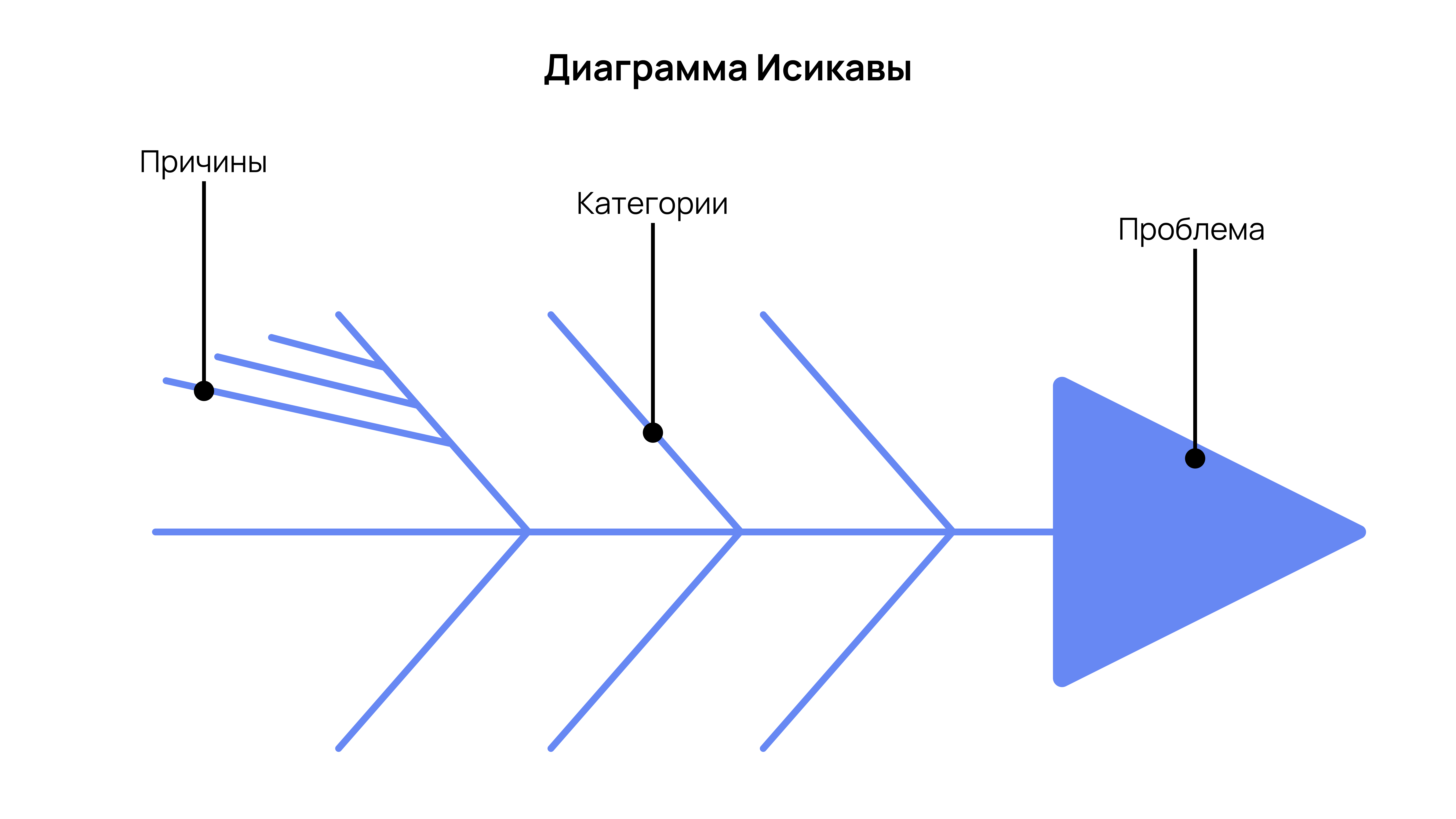 Диаграмма Исикавы&nbsp;