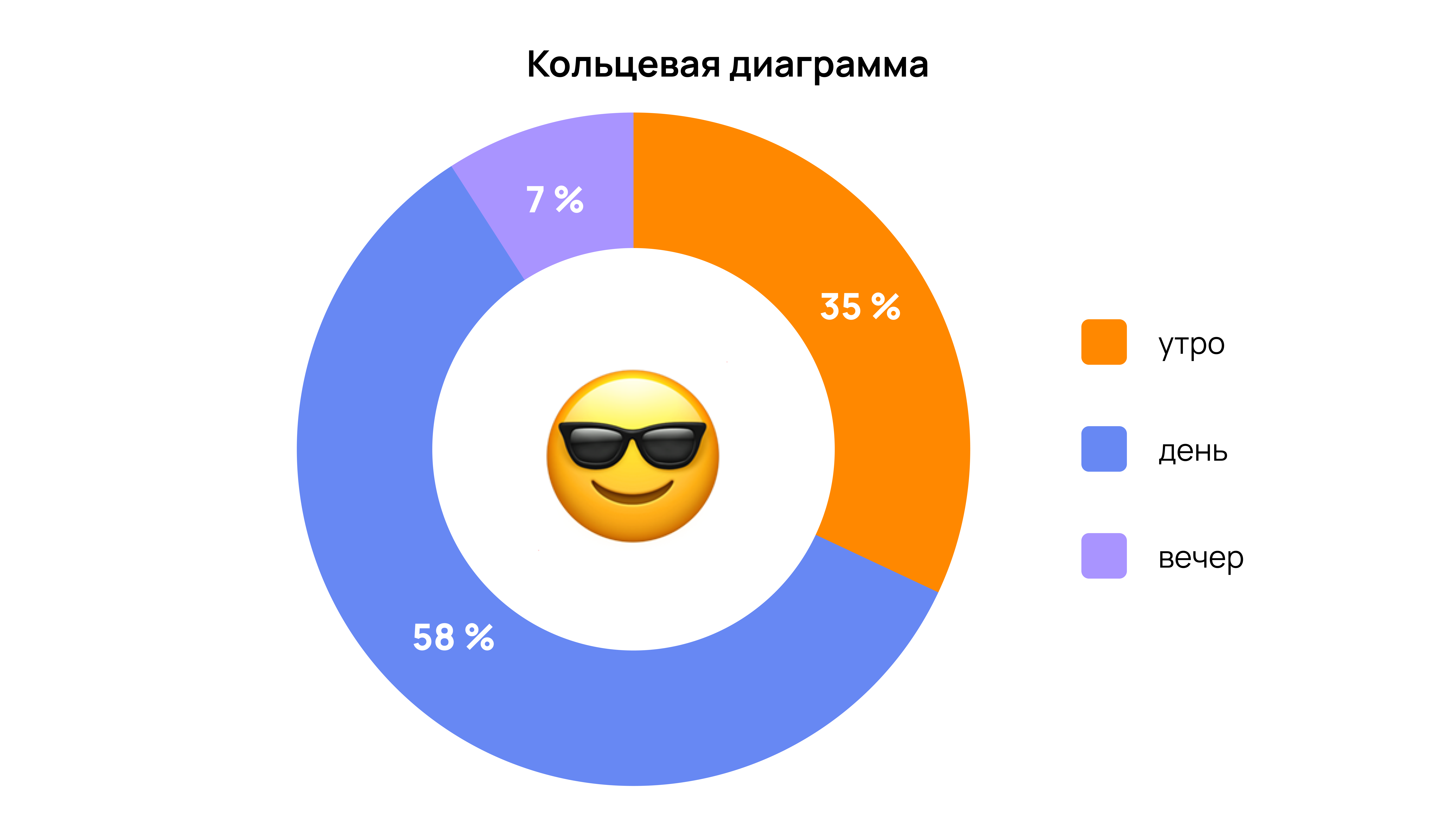 Кольцевая диаграмма