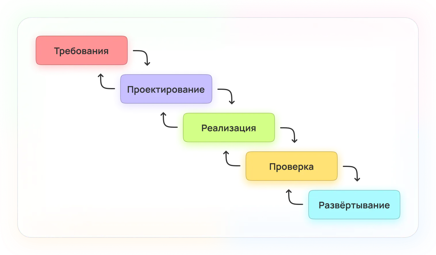 Waterfall: что это, как работает, чем отличается от Agile и Scrum