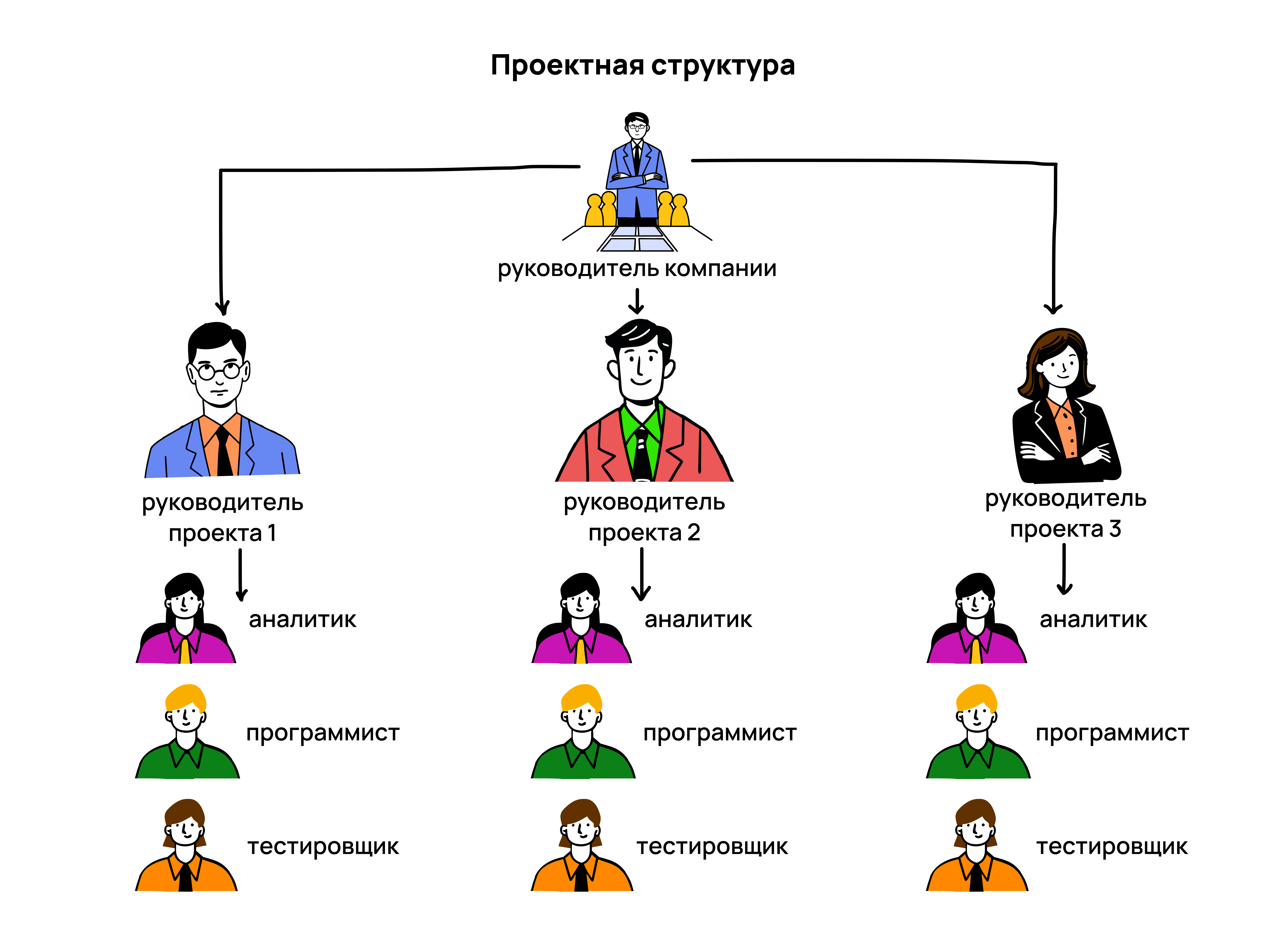 Что такое проектная структура компании