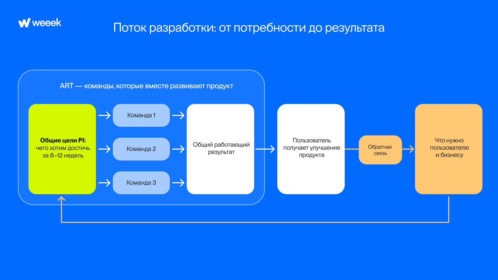 поток разработки: от потребности до результата