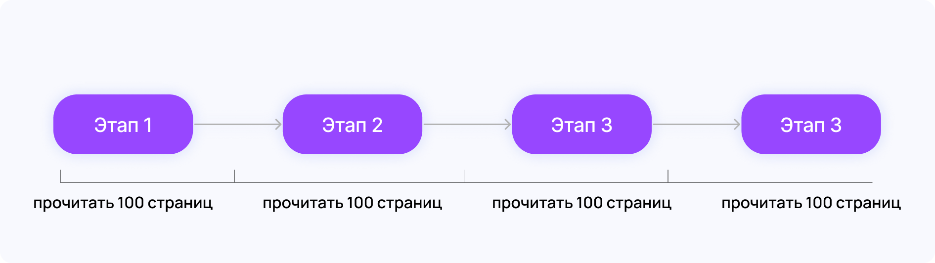 Декомпозиция до измеряемых показателей