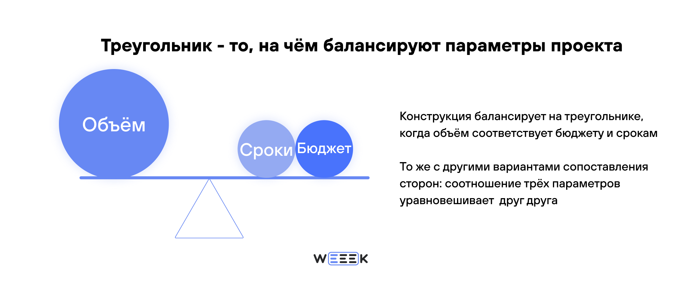 Треугольник поддерживает баланс параметров проекта