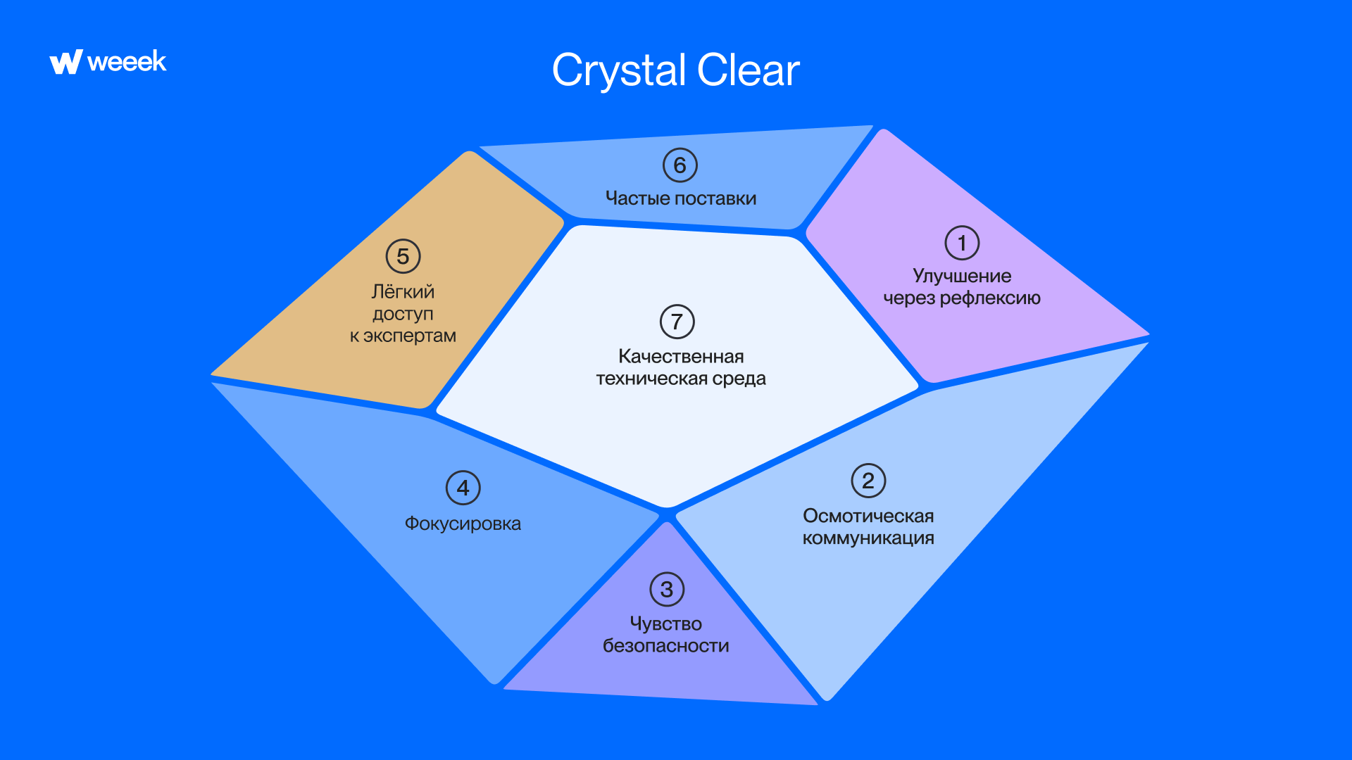 7 столпов Crystal Clear на схеме