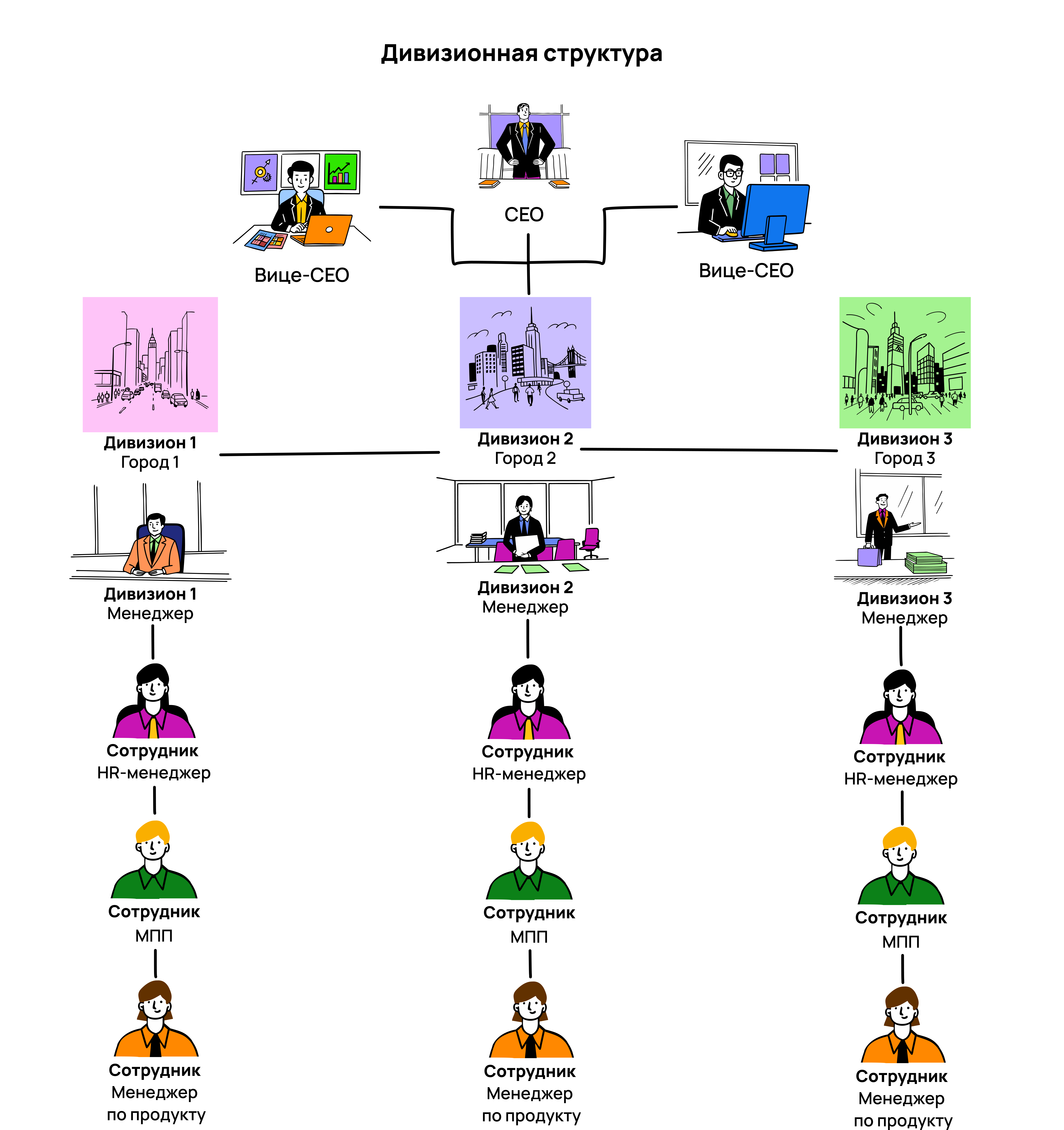 Что такое дивизиональная структура компании
